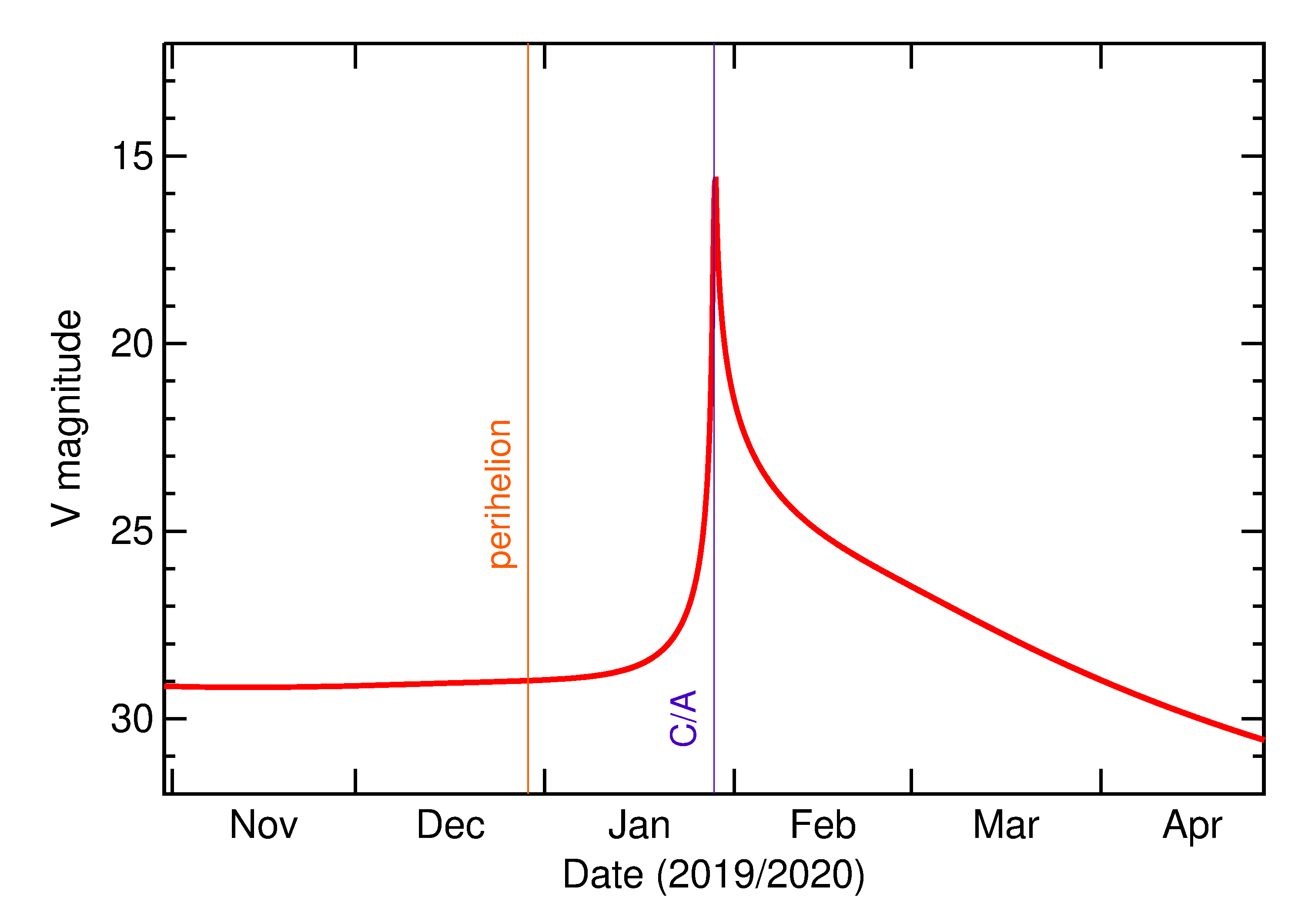 Predicted Brightness of 2020 BA13 in the months around closest approach