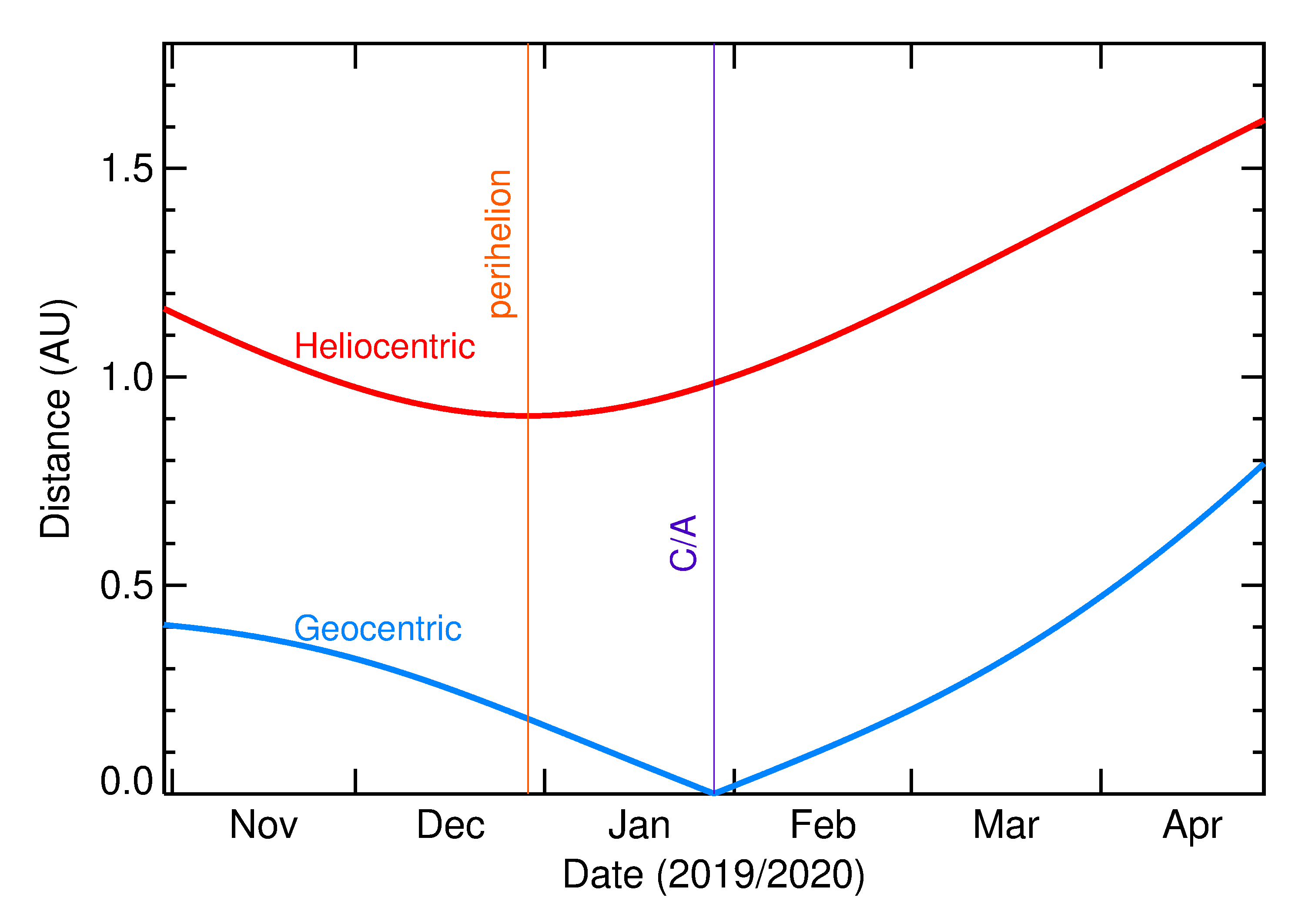 Heliocentric and Geocentric Distances of 2020 BA13 in the months around closest approach