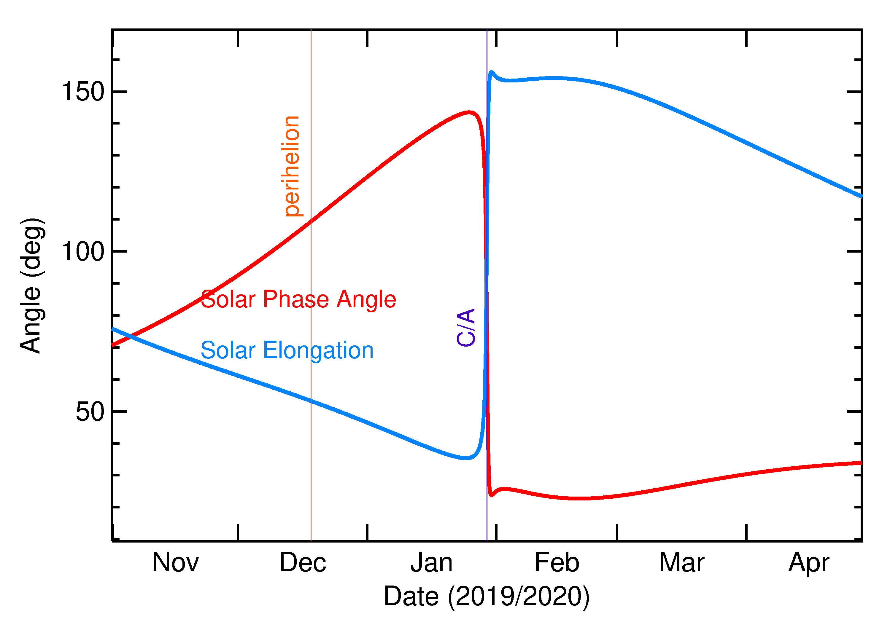 Solar Elongation and Solar Phase Angle of 2020 BA15 in the months around closest approach
