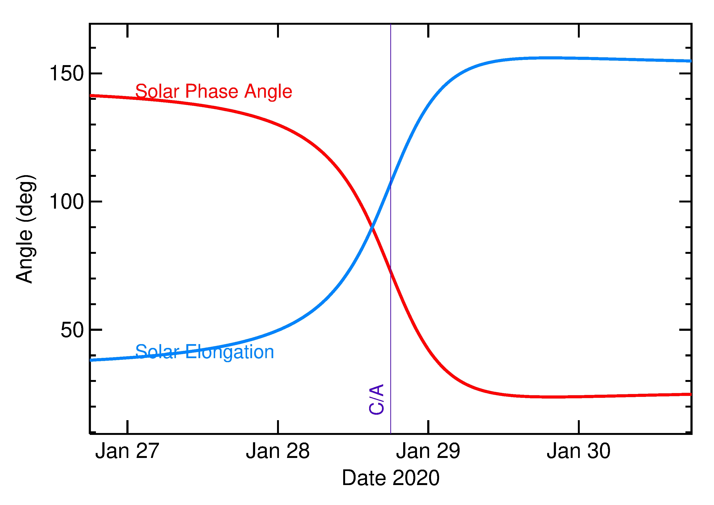 Solar Elongation and Solar Phase Angle of 2020 BA15 in the days around closest approach
