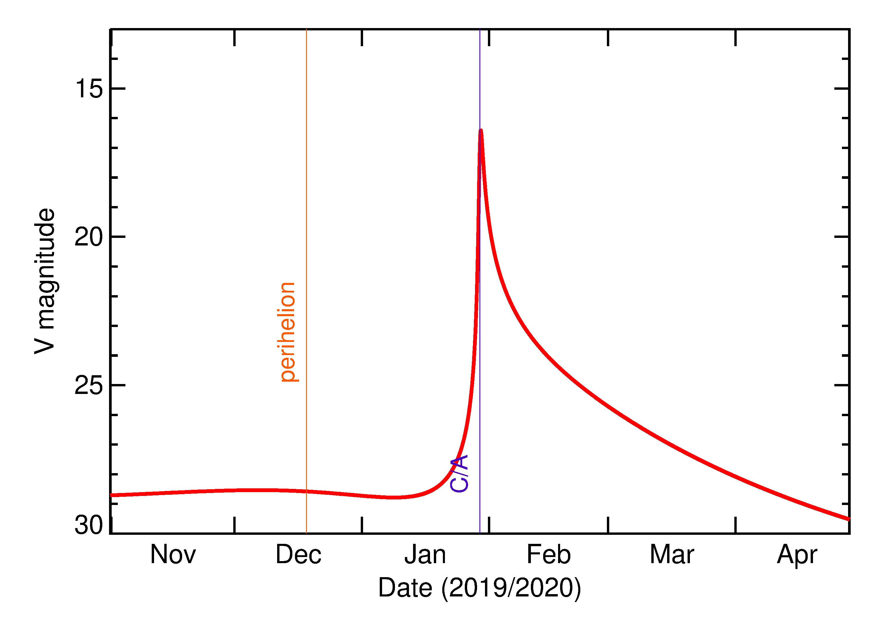 Predicted Brightness of 2020 BA15 in the months around closest approach