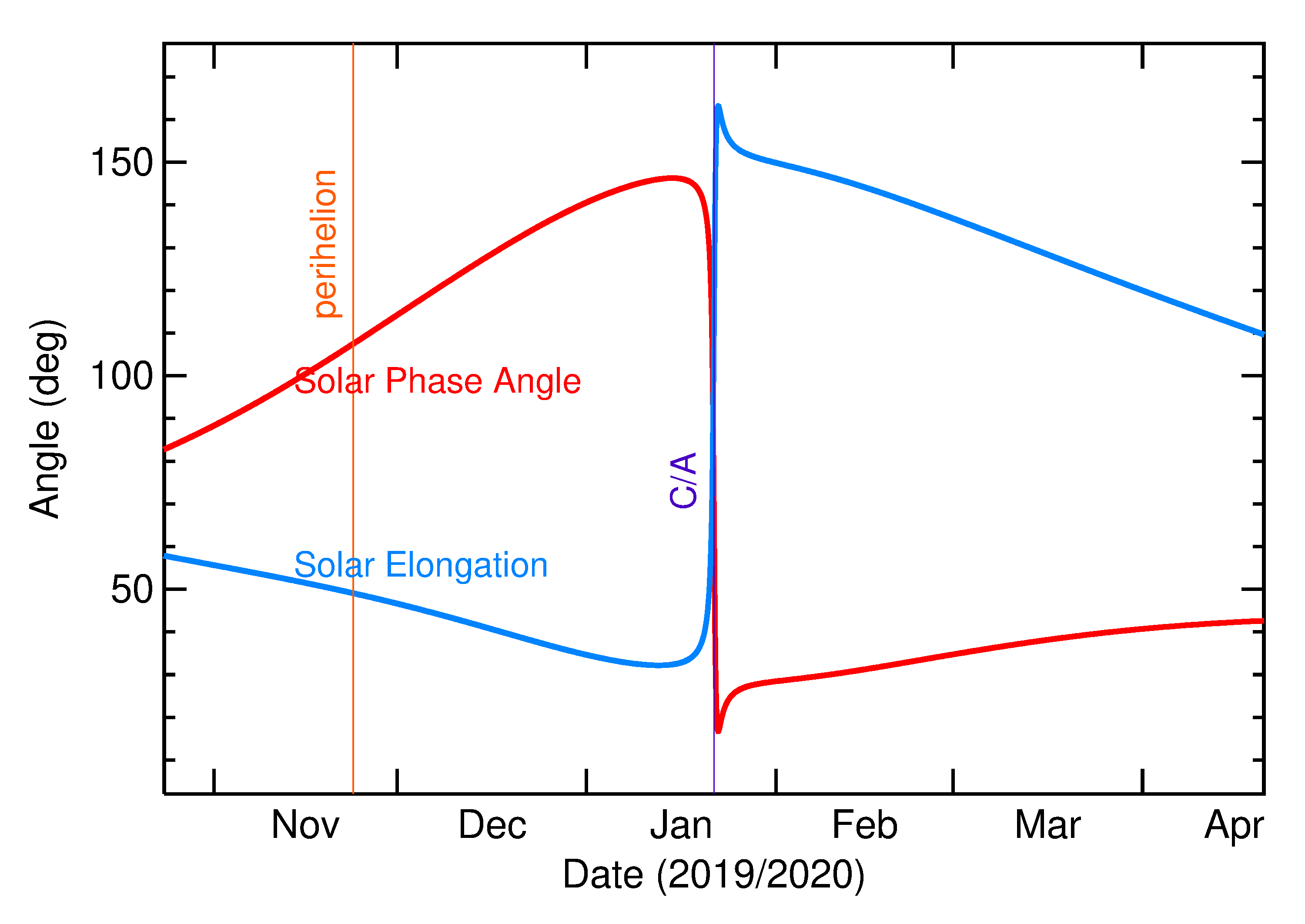 Solar Elongation and Solar Phase Angle of 2020 BK3 in the months around closest approach