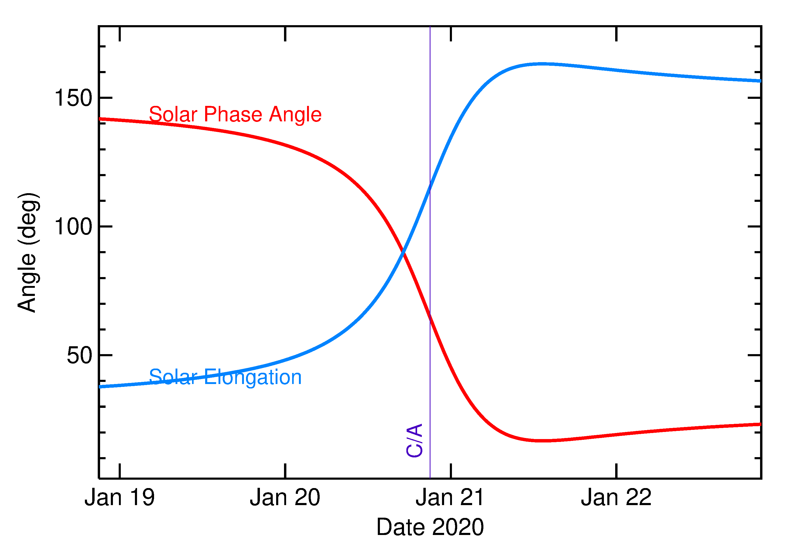 Solar Elongation and Solar Phase Angle of 2020 BK3 in the days around closest approach
