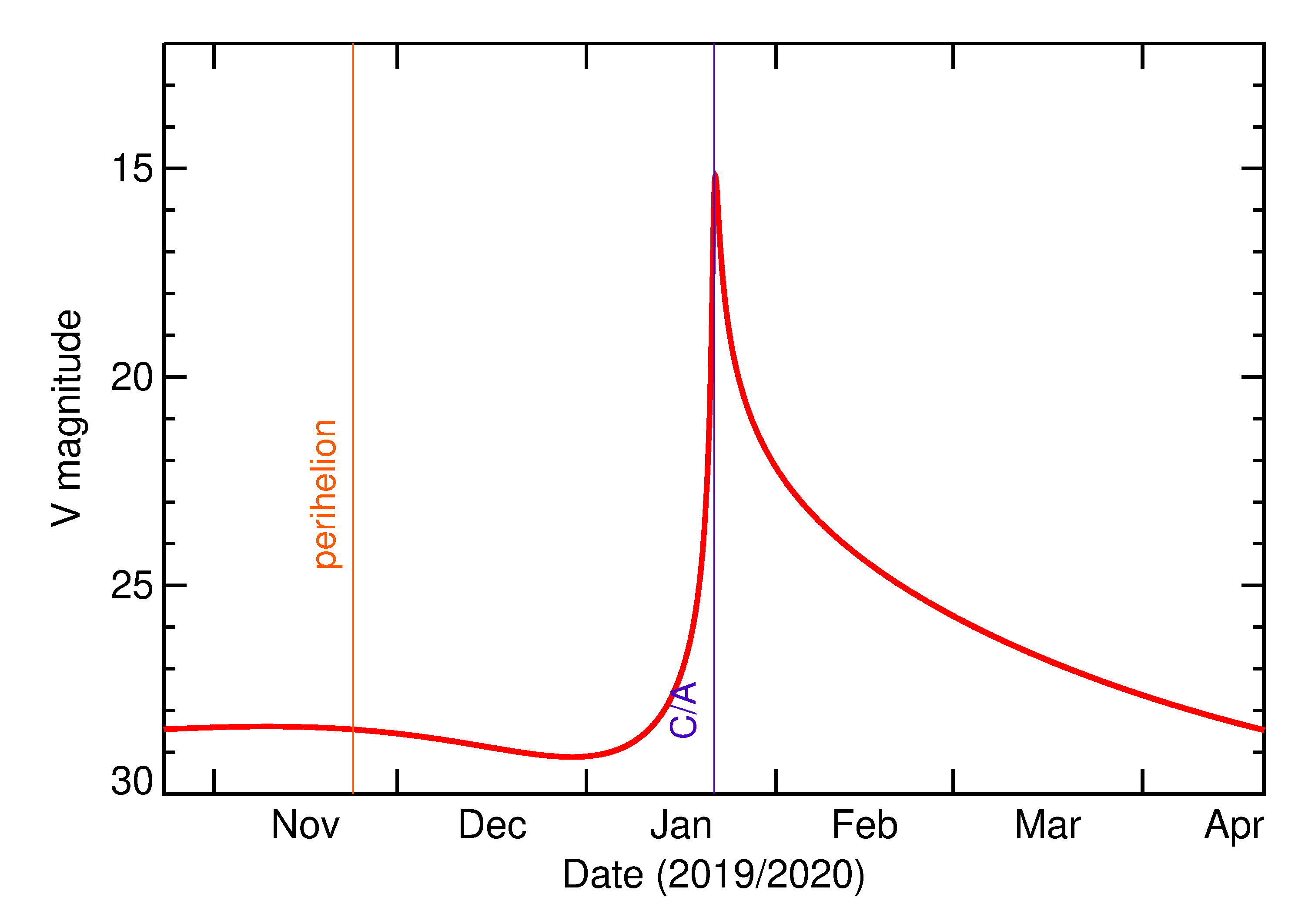 Predicted Brightness of 2020 BK3 in the months around closest approach