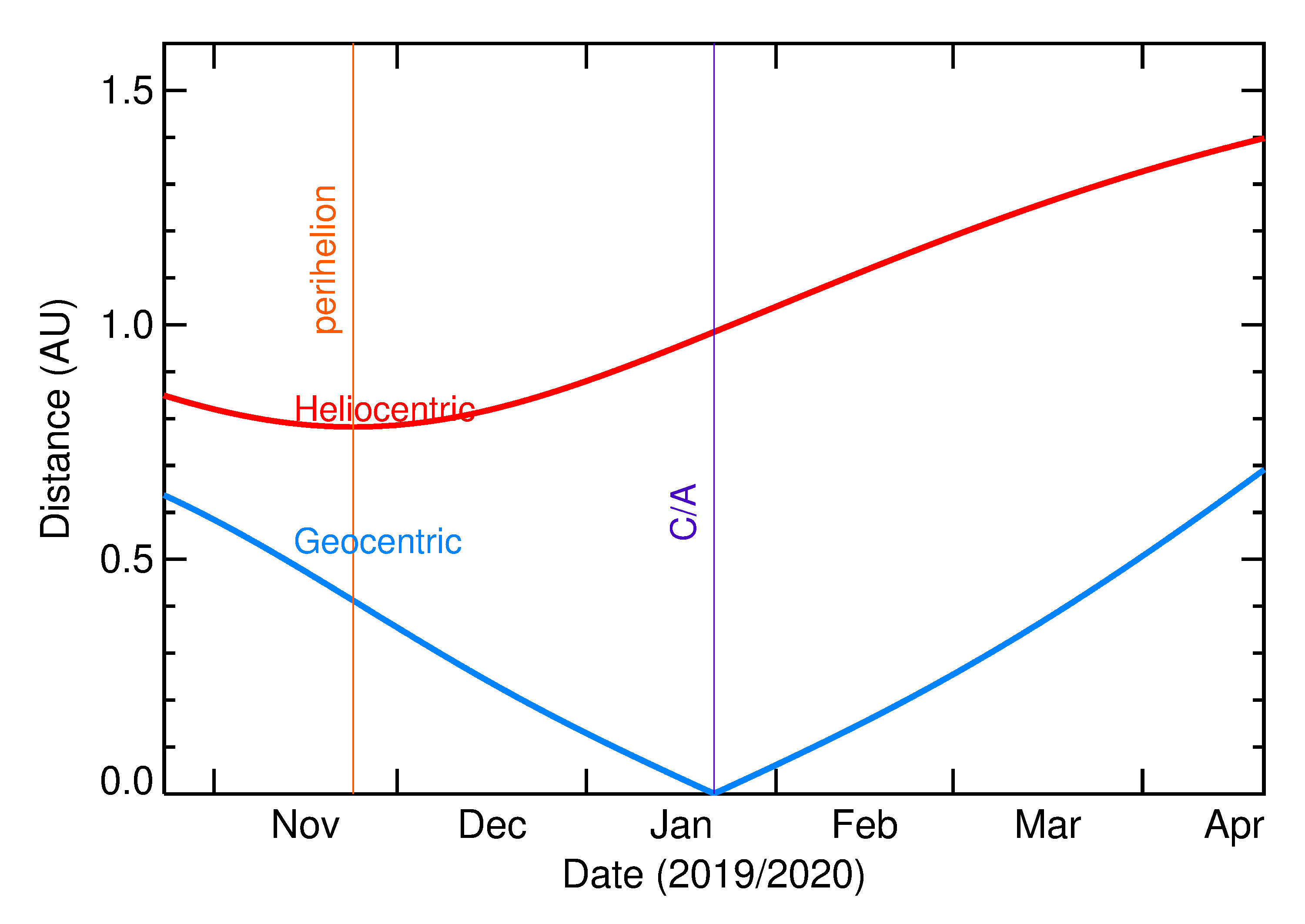 Heliocentric and Geocentric Distances of 2020 BK3 in the months around closest approach