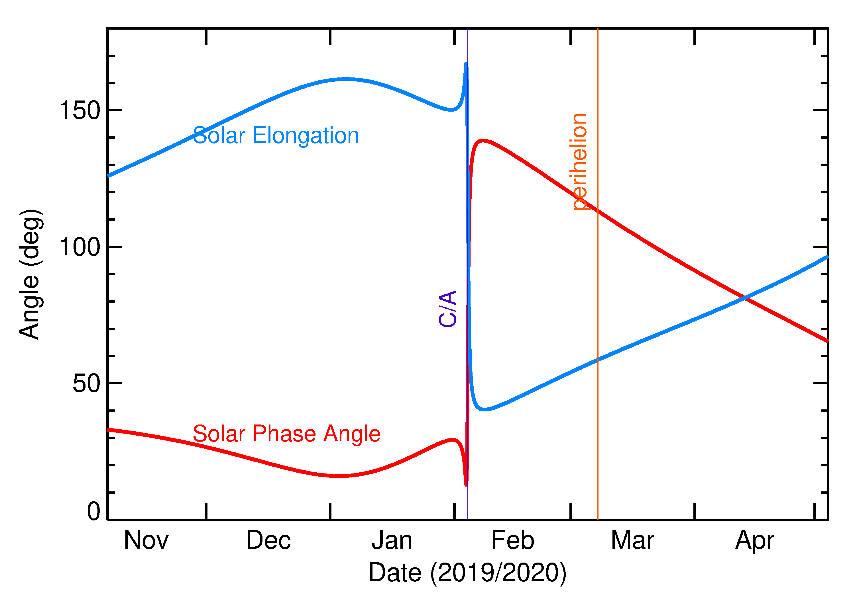 Solar Elongation and Solar Phase Angle of 2020 BT14 in the months around closest approach