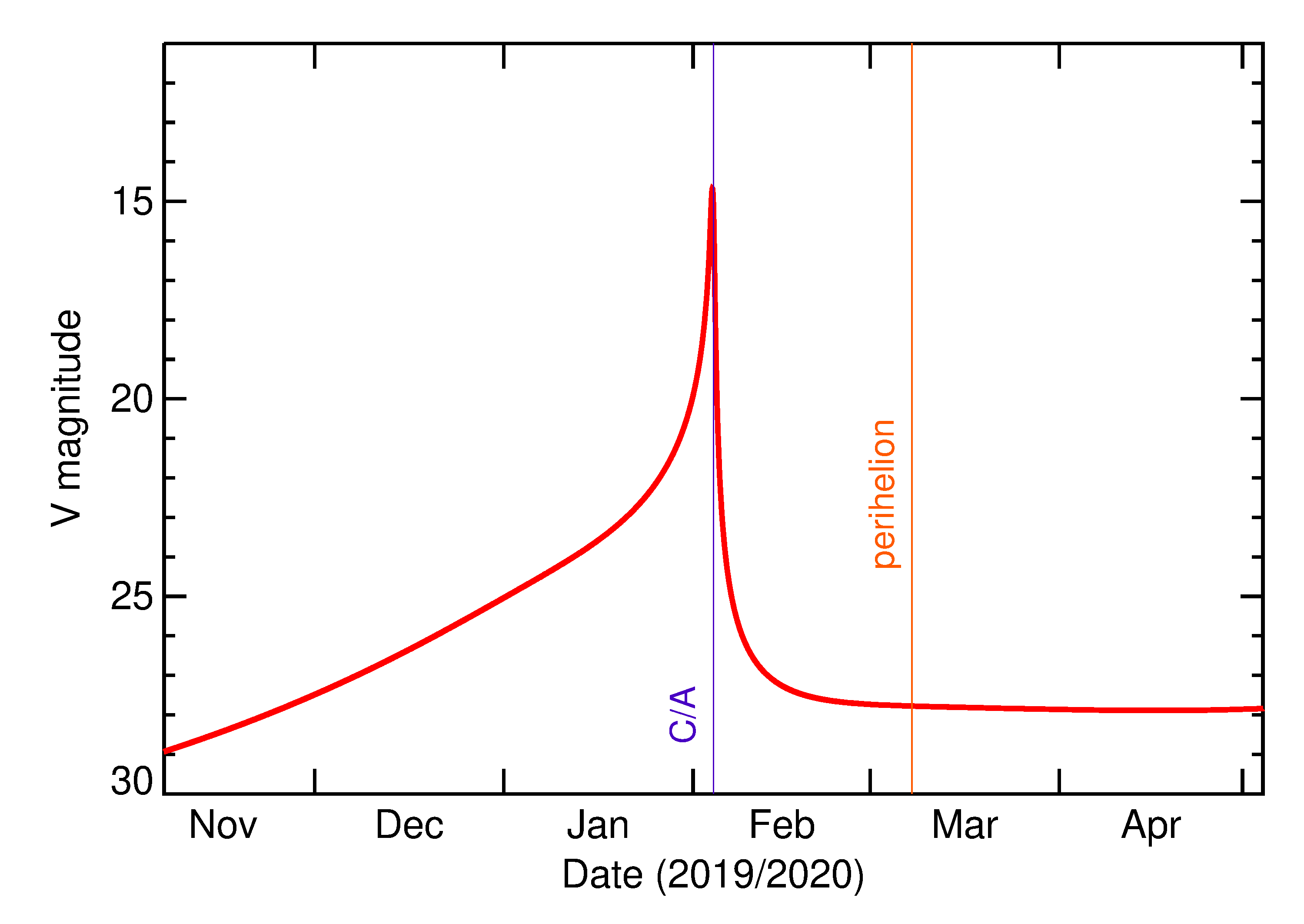Predicted Brightness of 2020 BT14 in the months around closest approach