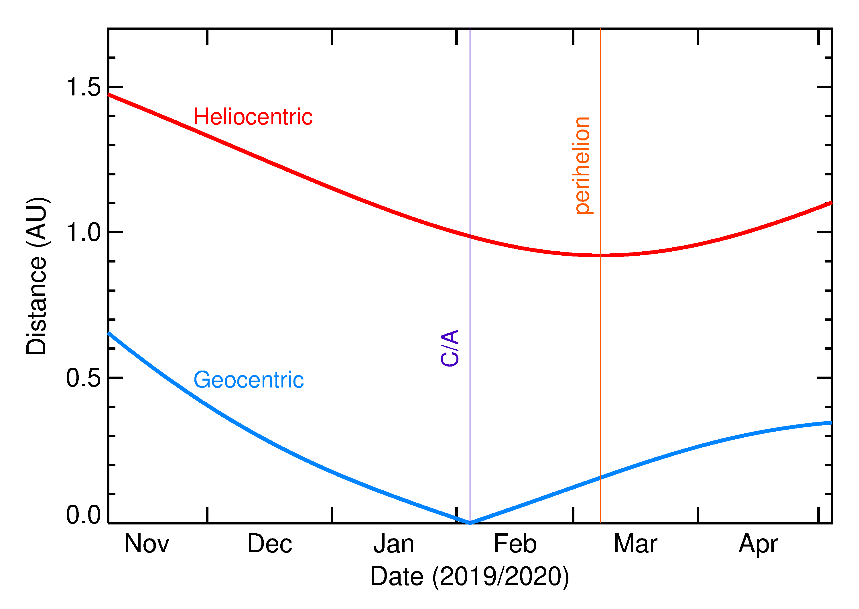 Heliocentric and Geocentric Distances of 2020 BT14 in the months around closest approach