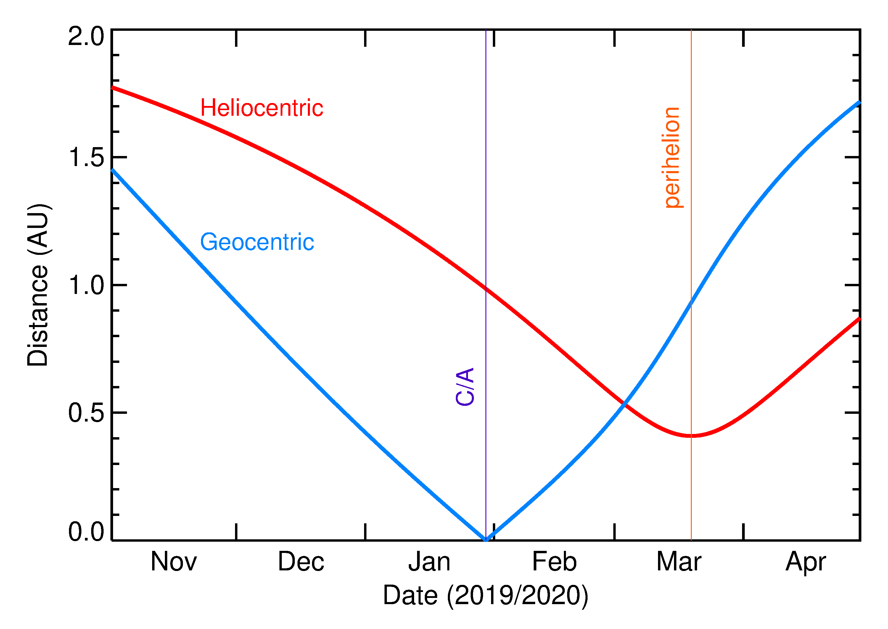 Heliocentric and Geocentric Distances of 2020 BZ13 in the months around closest approach