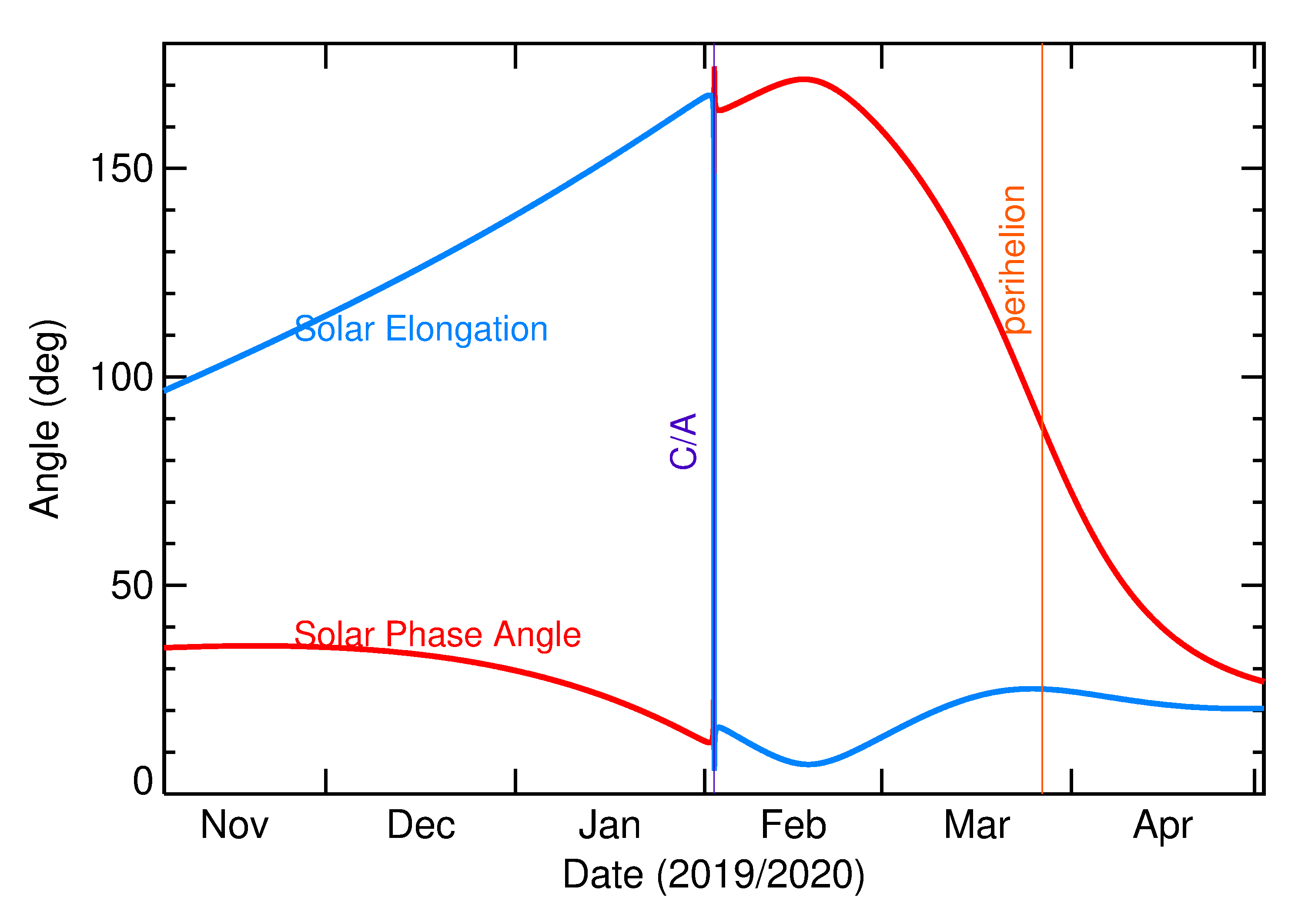 Solar Elongation and Solar Phase Angle of 2020 CW in the months around closest approach