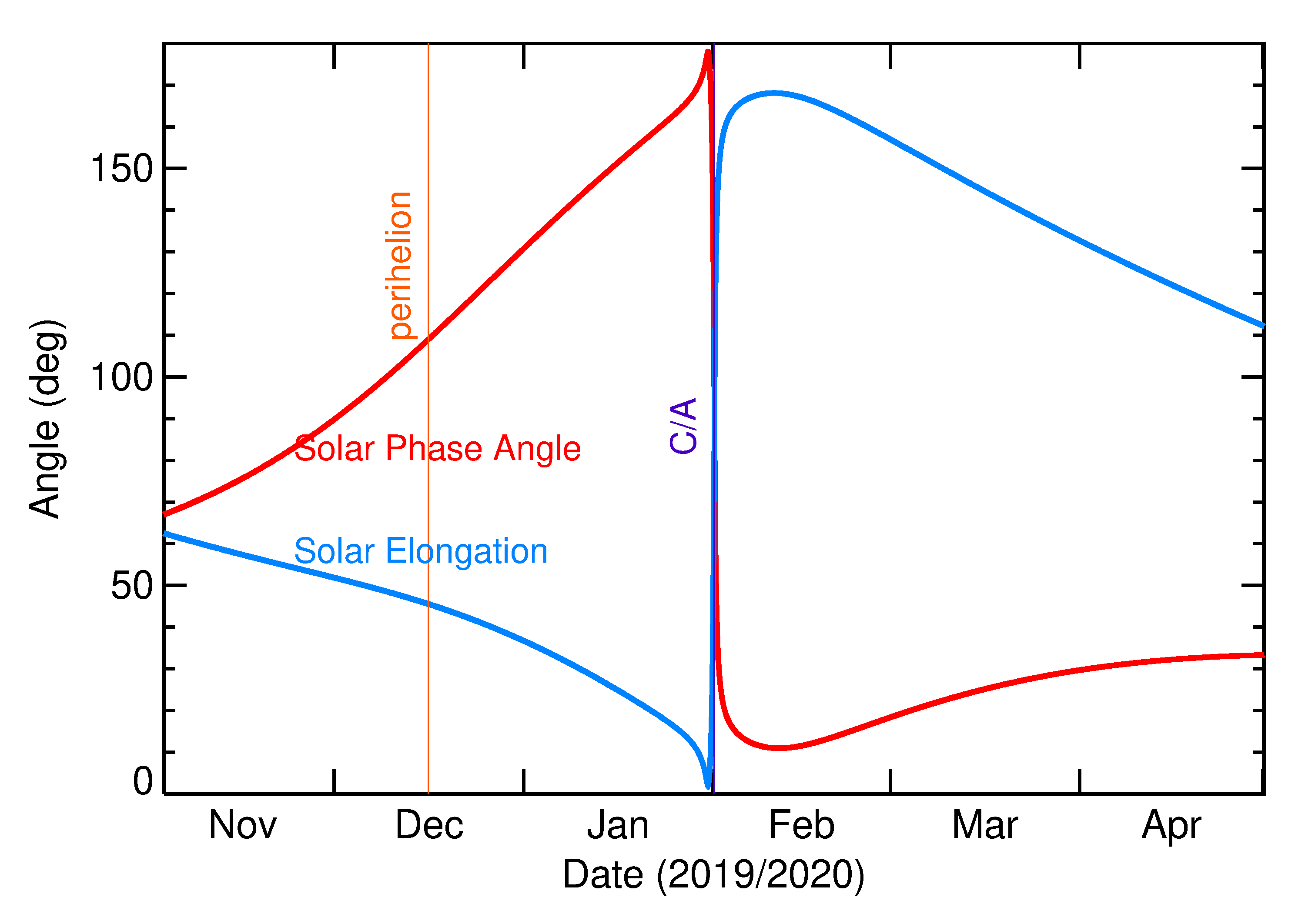 Solar Elongation and Solar Phase Angle of 2020 CZ in the months around closest approach