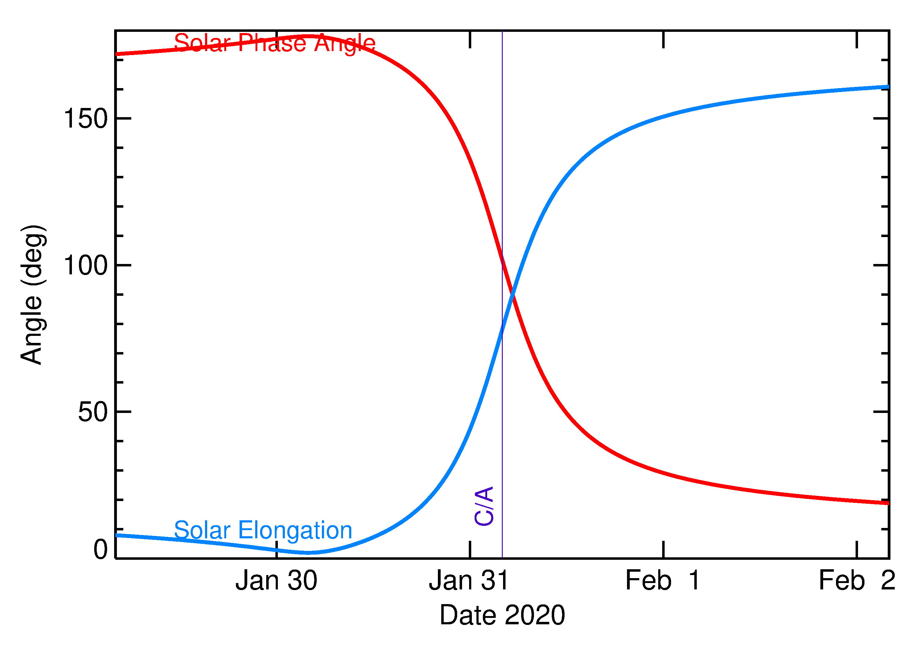 Solar Elongation and Solar Phase Angle of 2020 CZ in the days around closest approach