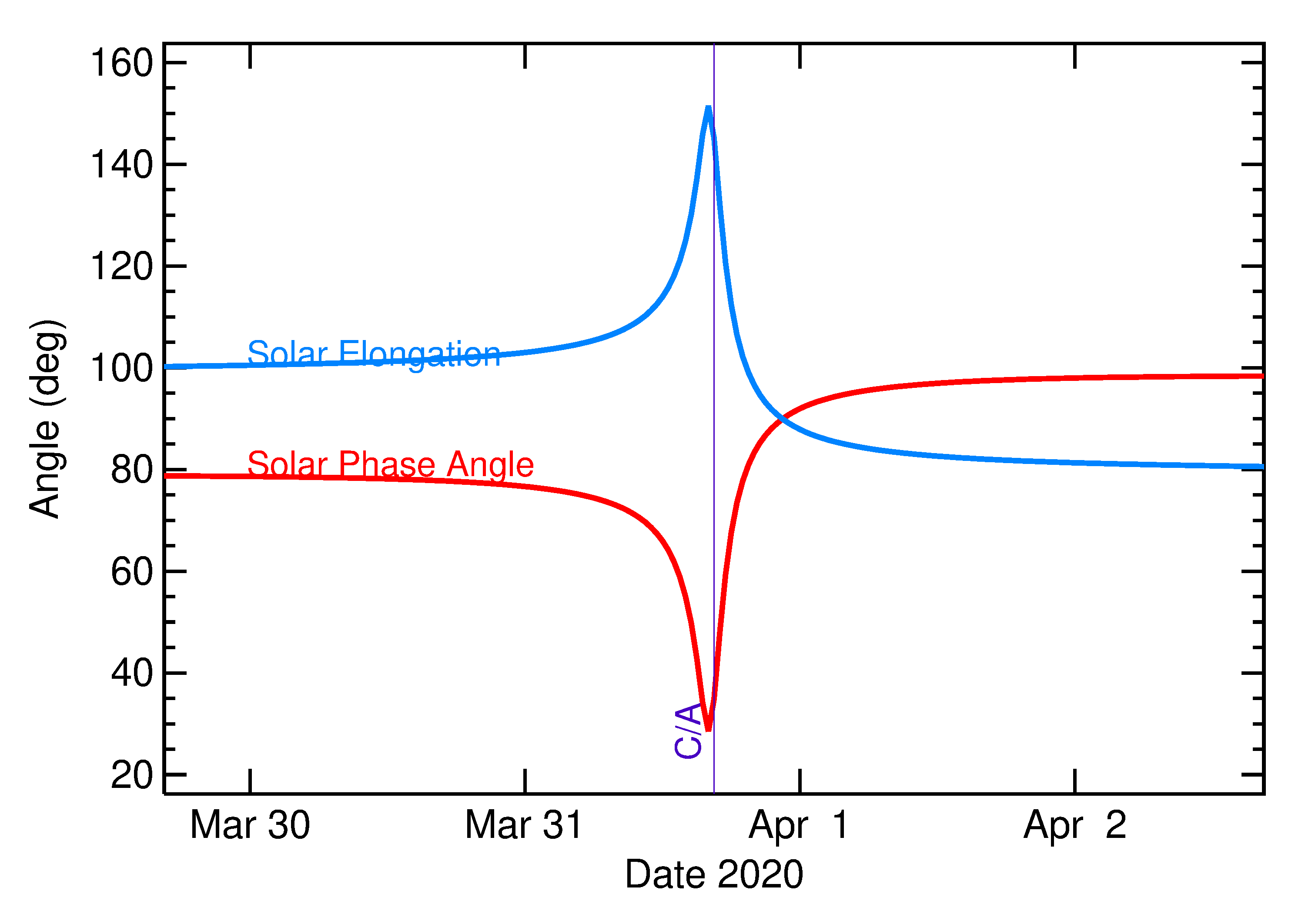 Solar Elongation and Solar Phase Angle of 2020 FB7 in the days around closest approach