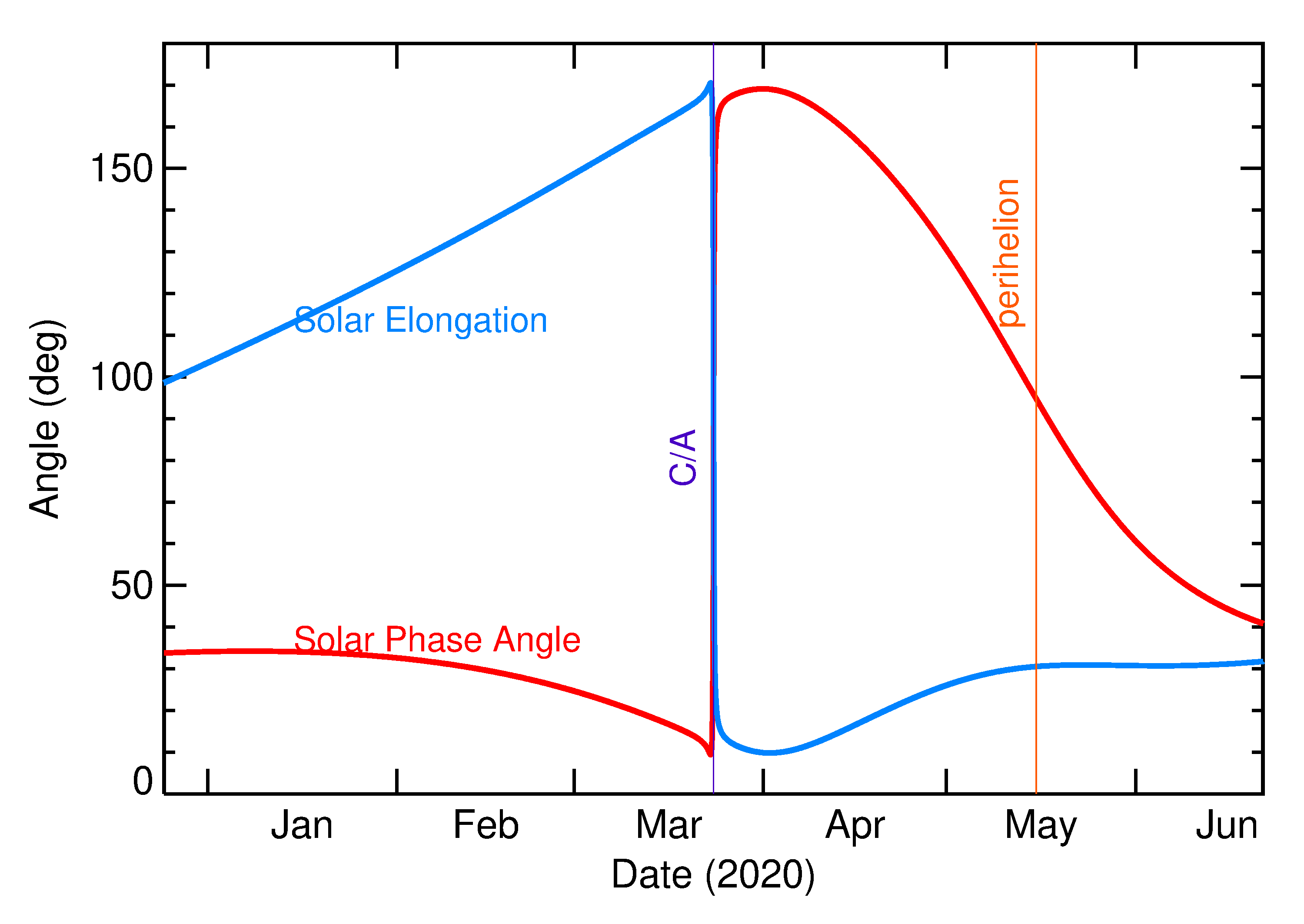 Solar Elongation and Solar Phase Angle of 2020 FL2 in the months around closest approach