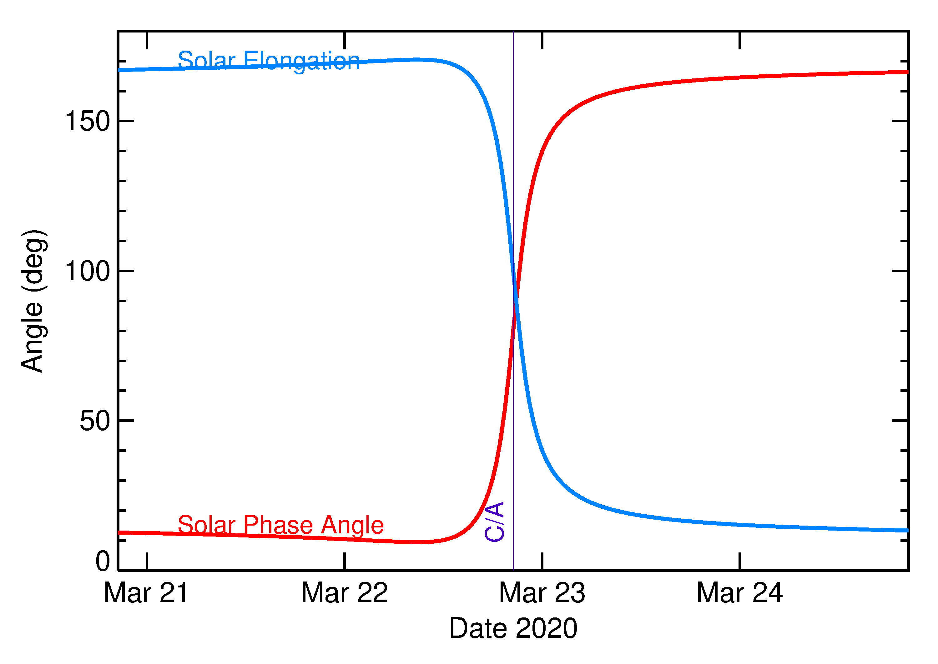 Solar Elongation and Solar Phase Angle of 2020 FL2 in the days around closest approach