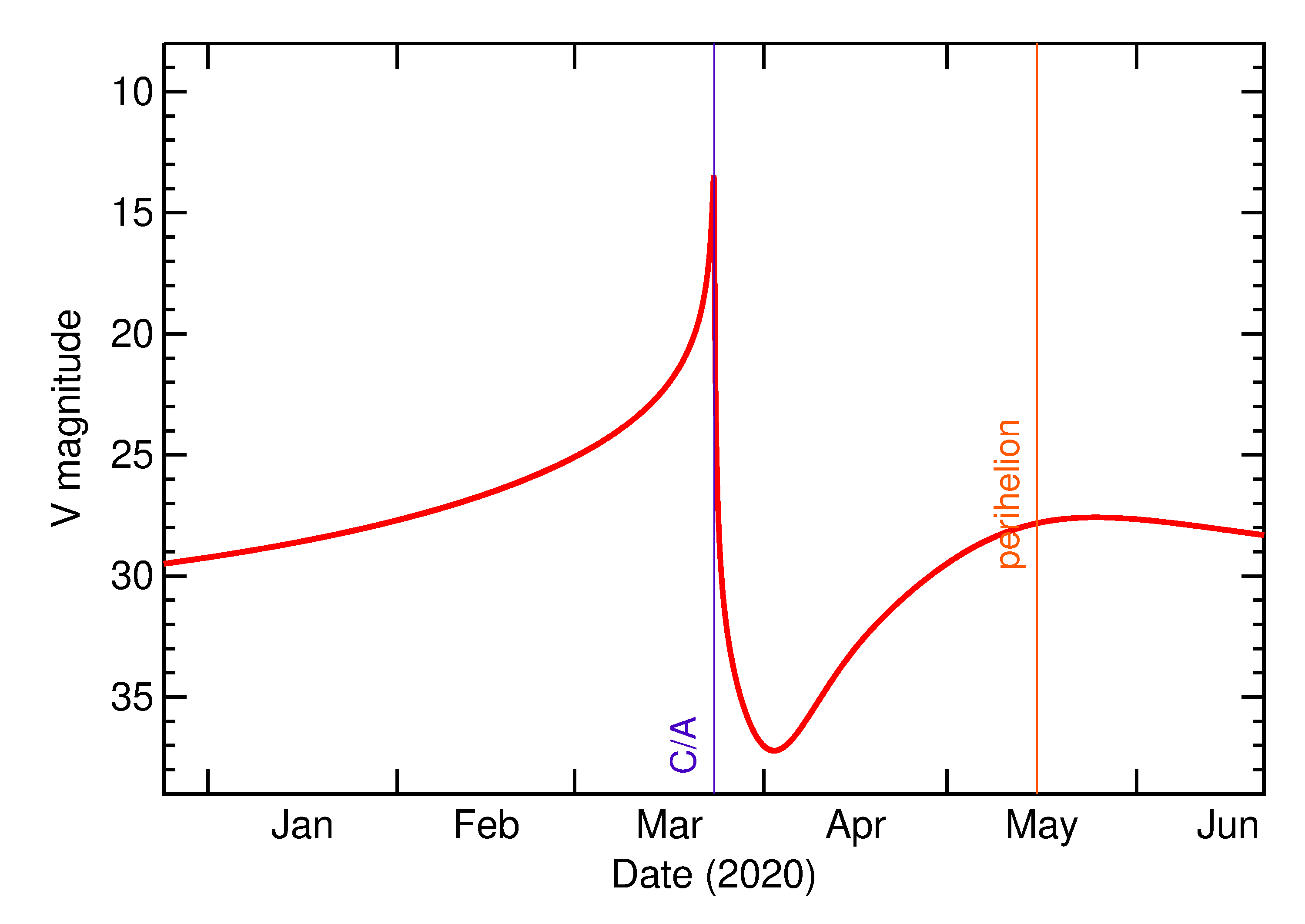 Predicted Brightness of 2020 FL2 in the months around closest approach