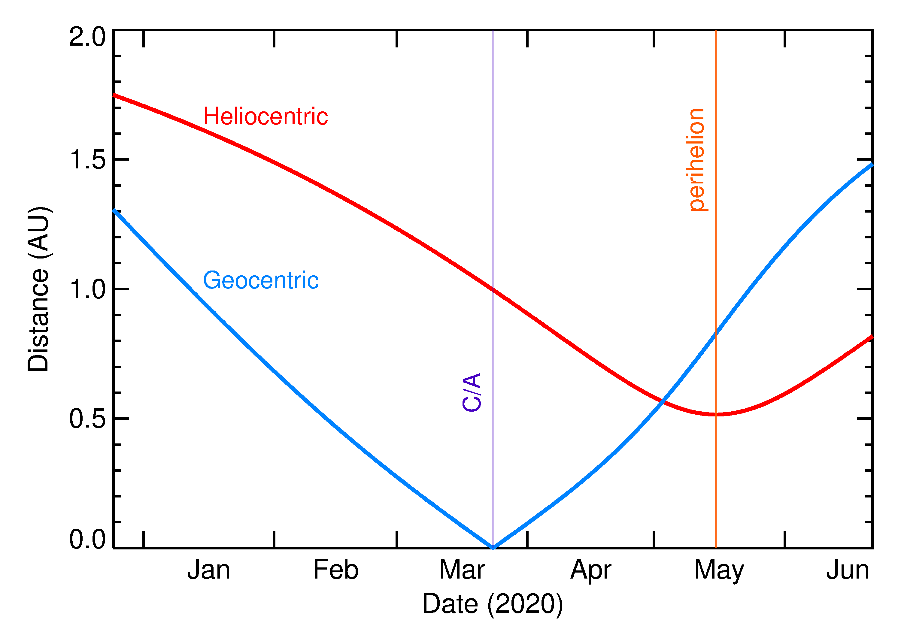 Heliocentric and Geocentric Distances of 2020 FL2 in the months around closest approach