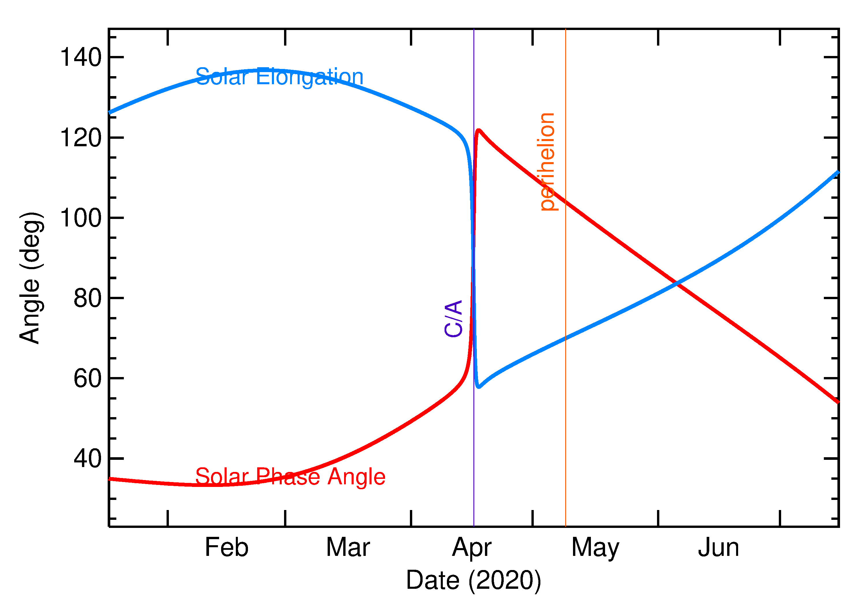 Solar Elongation and Solar Phase Angle of 2020 GH2 in the months around closest approach