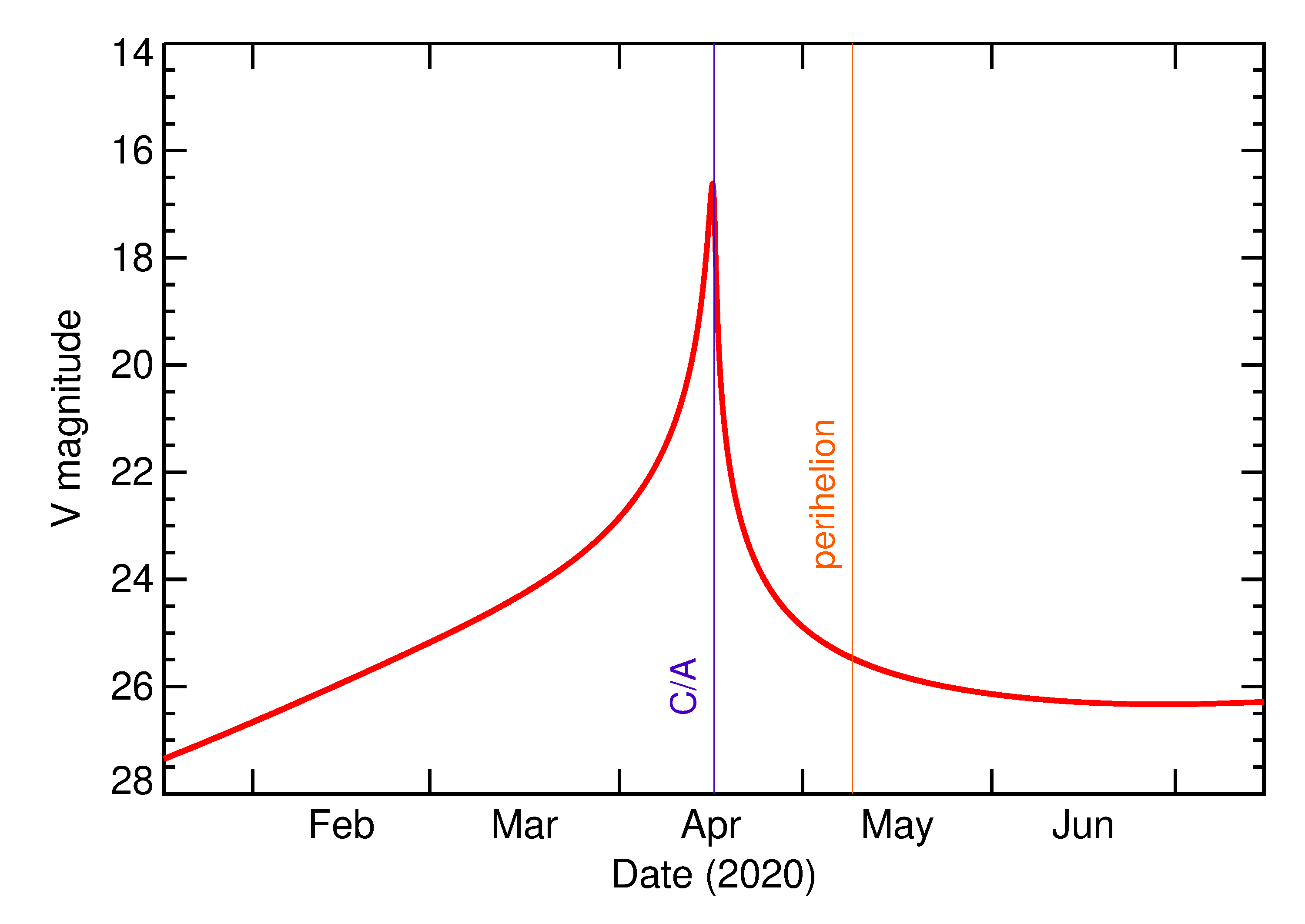 Predicted Brightness of 2020 GH2 in the months around closest approach