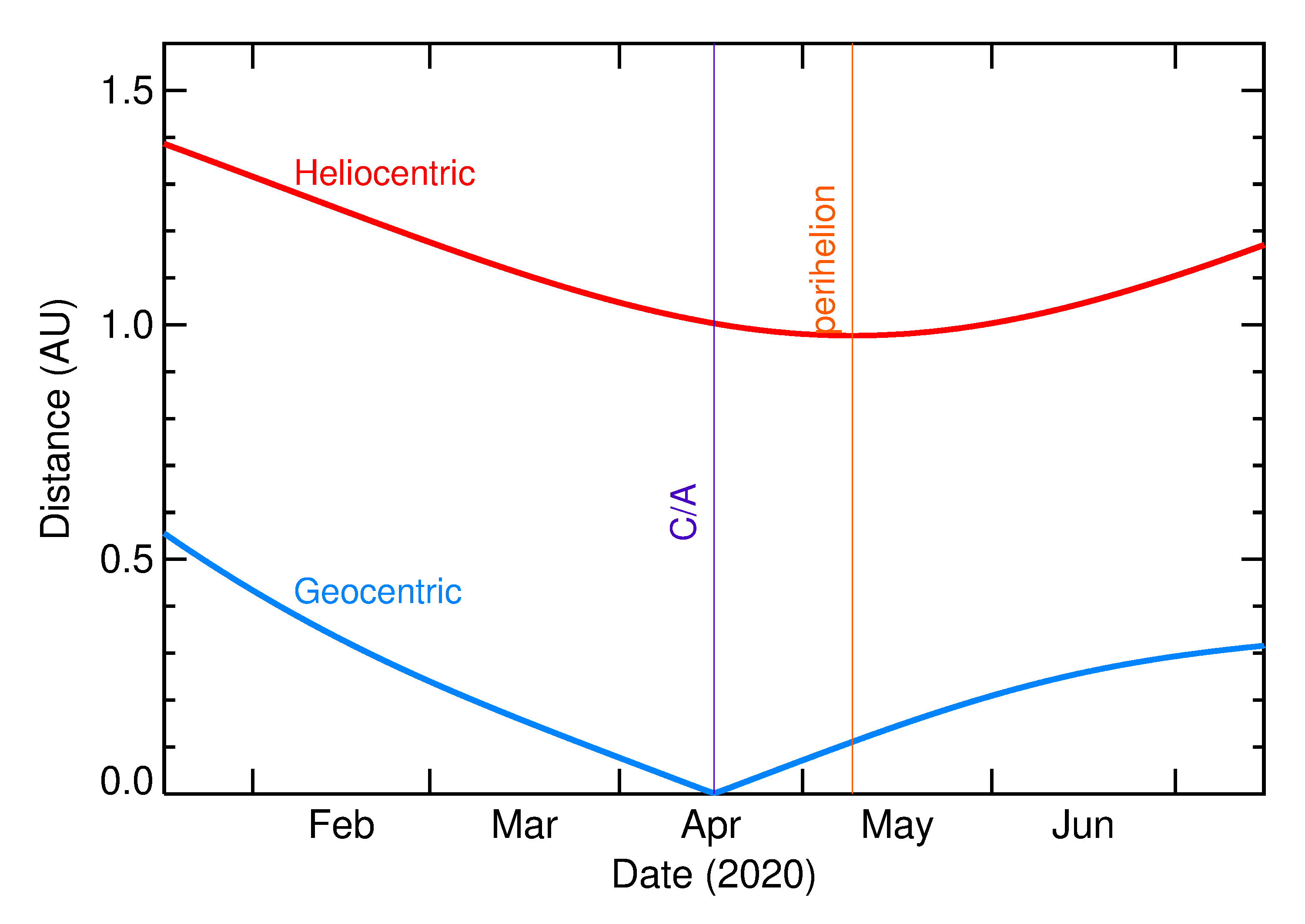 Heliocentric and Geocentric Distances of 2020 GH2 in the months around closest approach