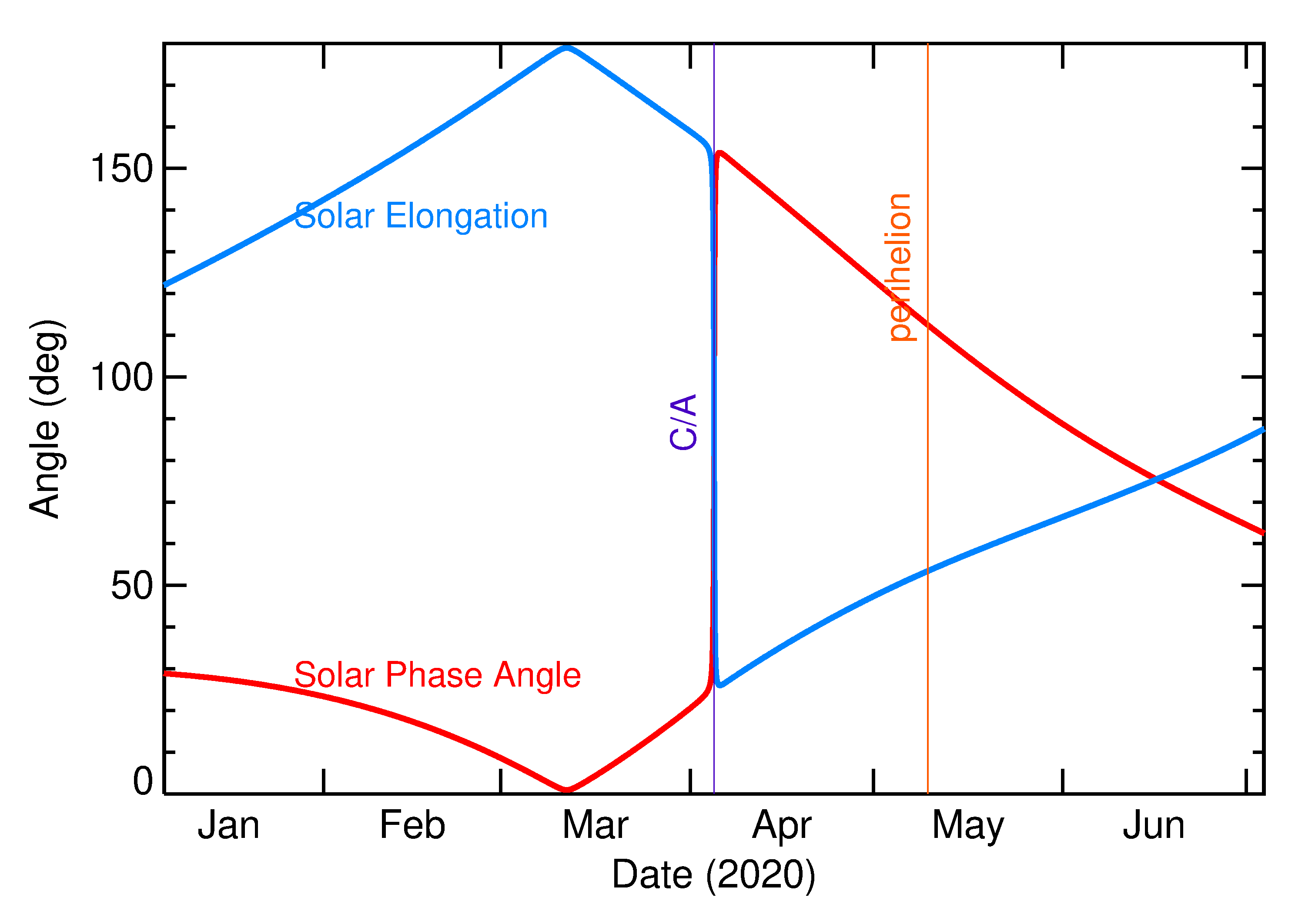 Solar Elongation and Solar Phase Angle of 2020 GH in the months around closest approach