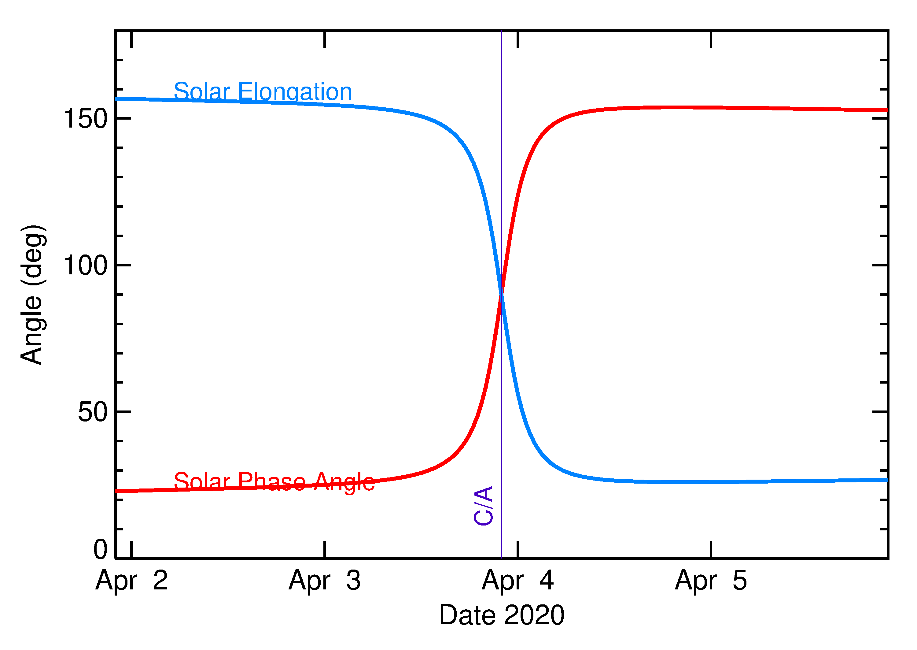 Solar Elongation and Solar Phase Angle of 2020 GH in the days around closest approach