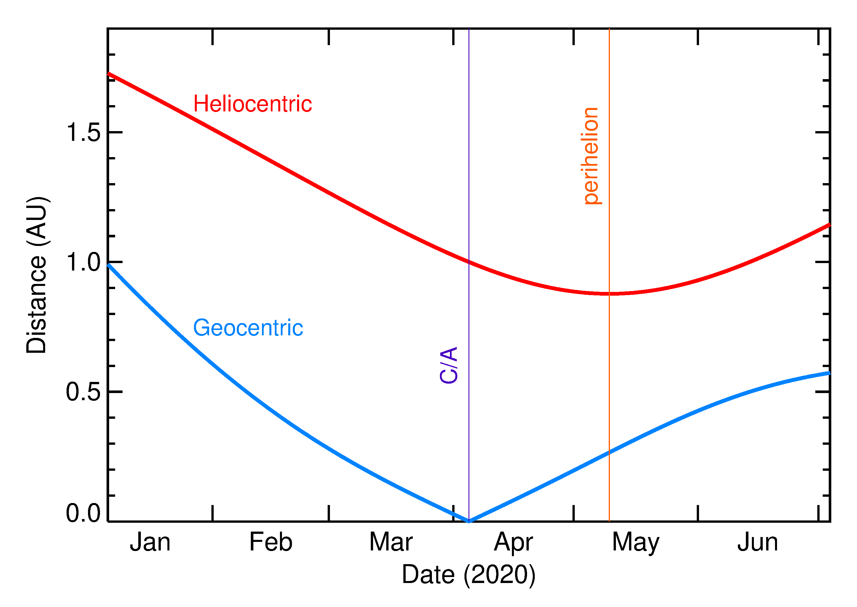 Heliocentric and Geocentric Distances of 2020 GH in the months around closest approach