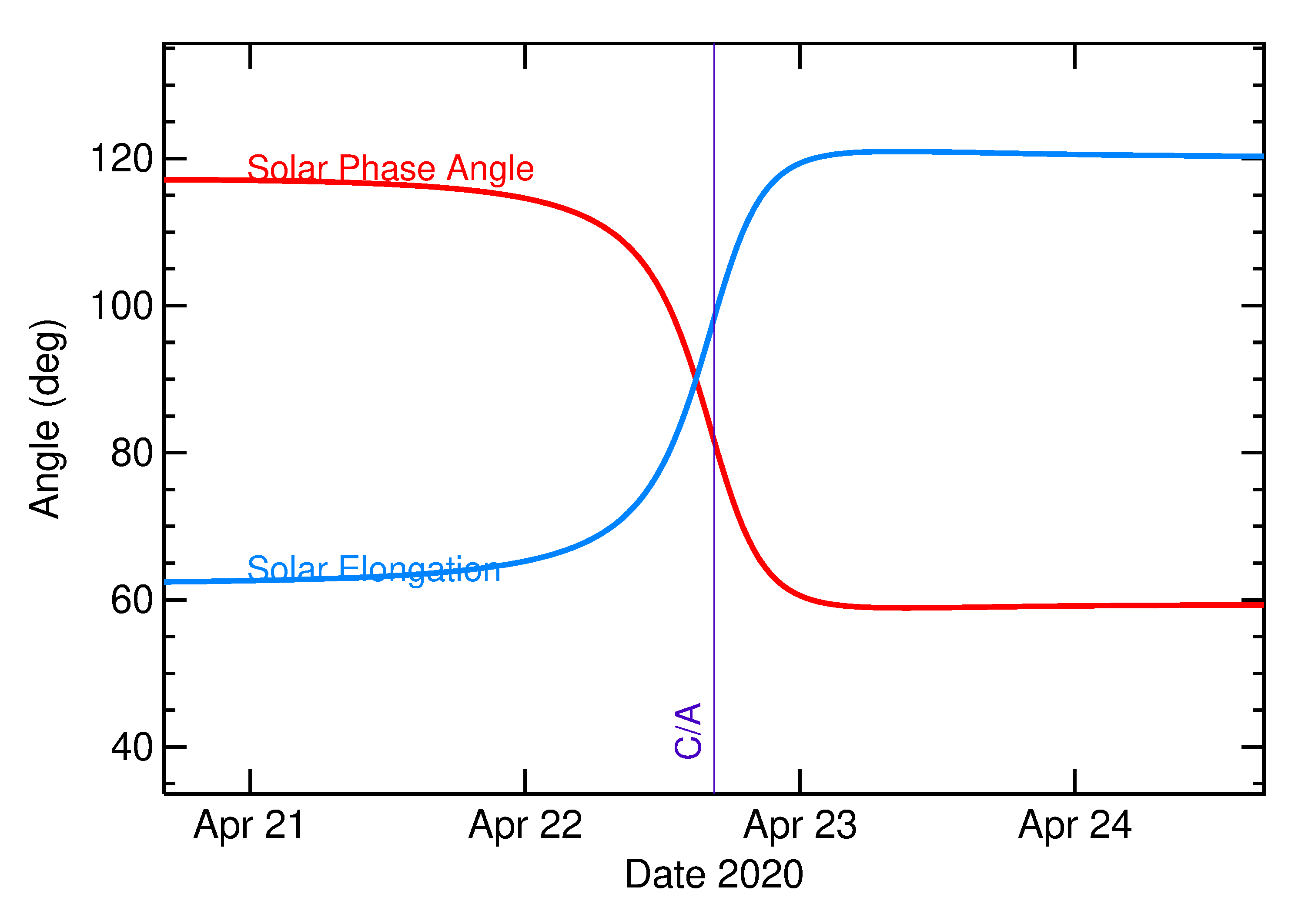 Solar Elongation and Solar Phase Angle of 2020 HF5 in the days around closest approach