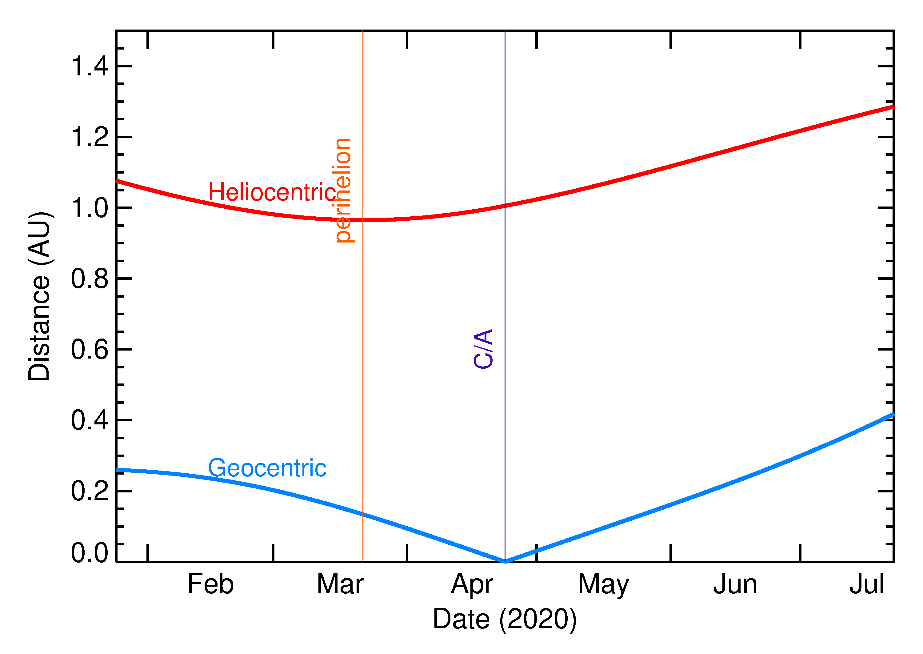 Heliocentric and Geocentric Distances of 2020 HF5 in the months around closest approach