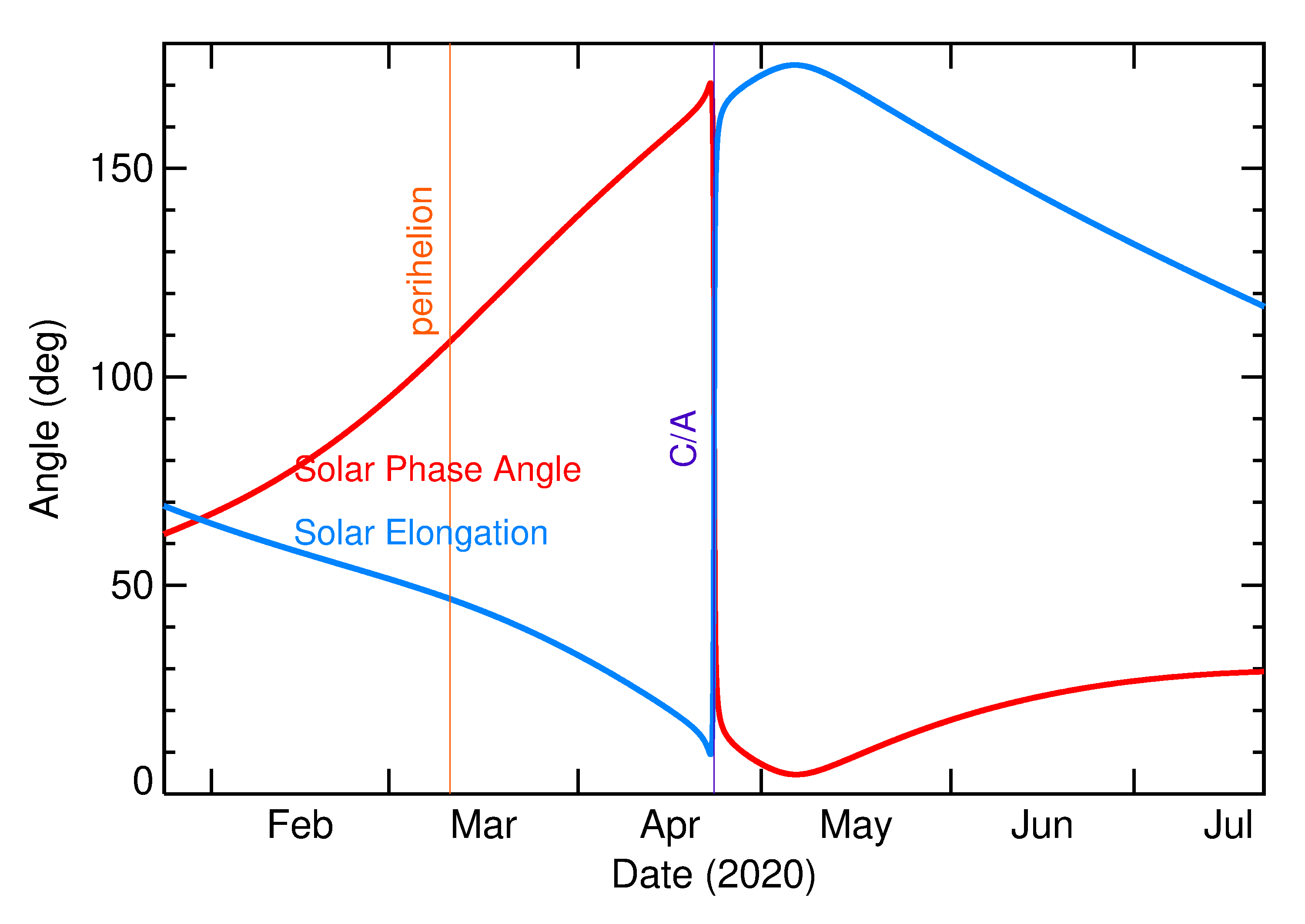 Solar Elongation and Solar Phase Angle of 2020 HM6 in the months around closest approach