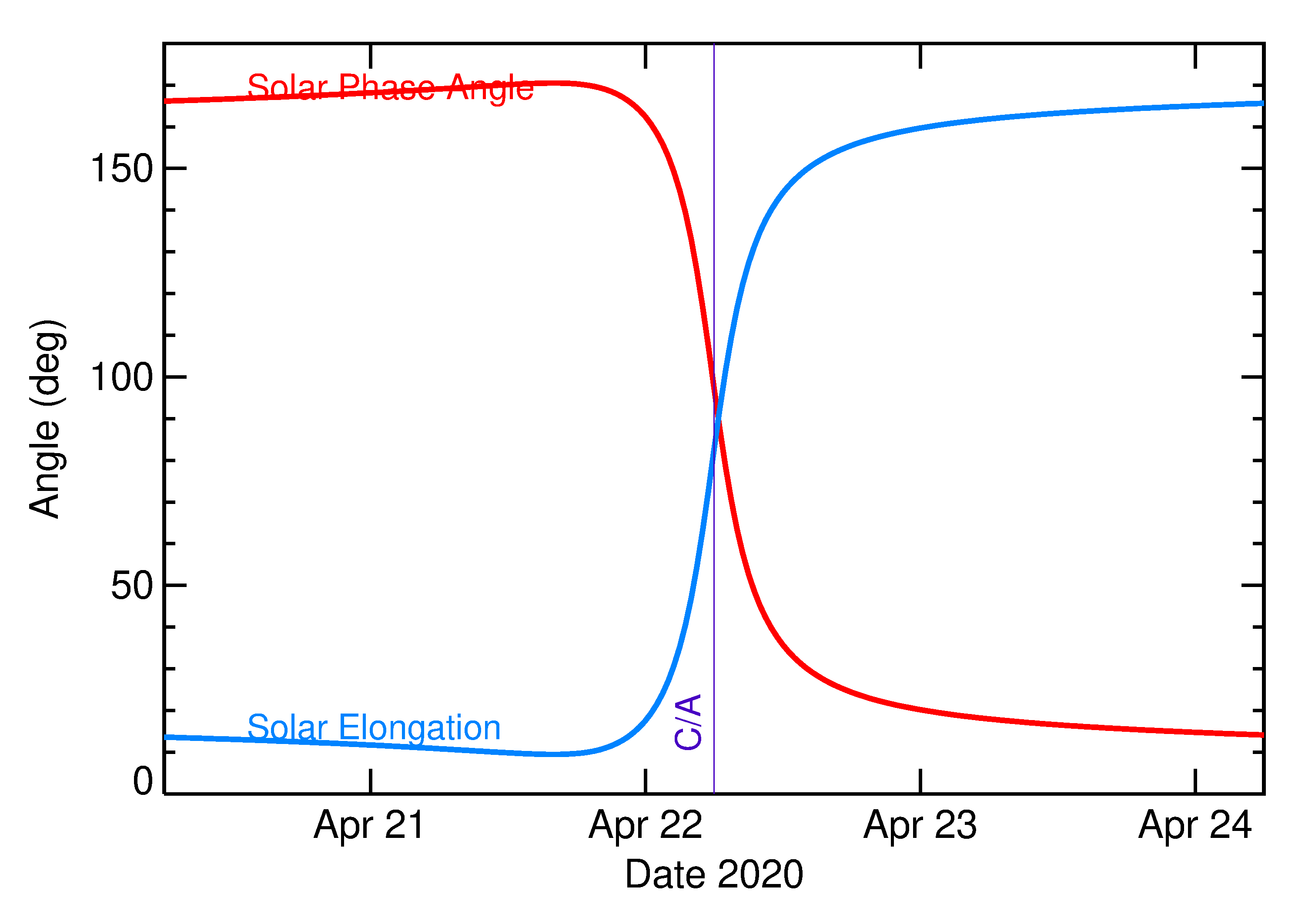 Solar Elongation and Solar Phase Angle of 2020 HM6 in the days around closest approach