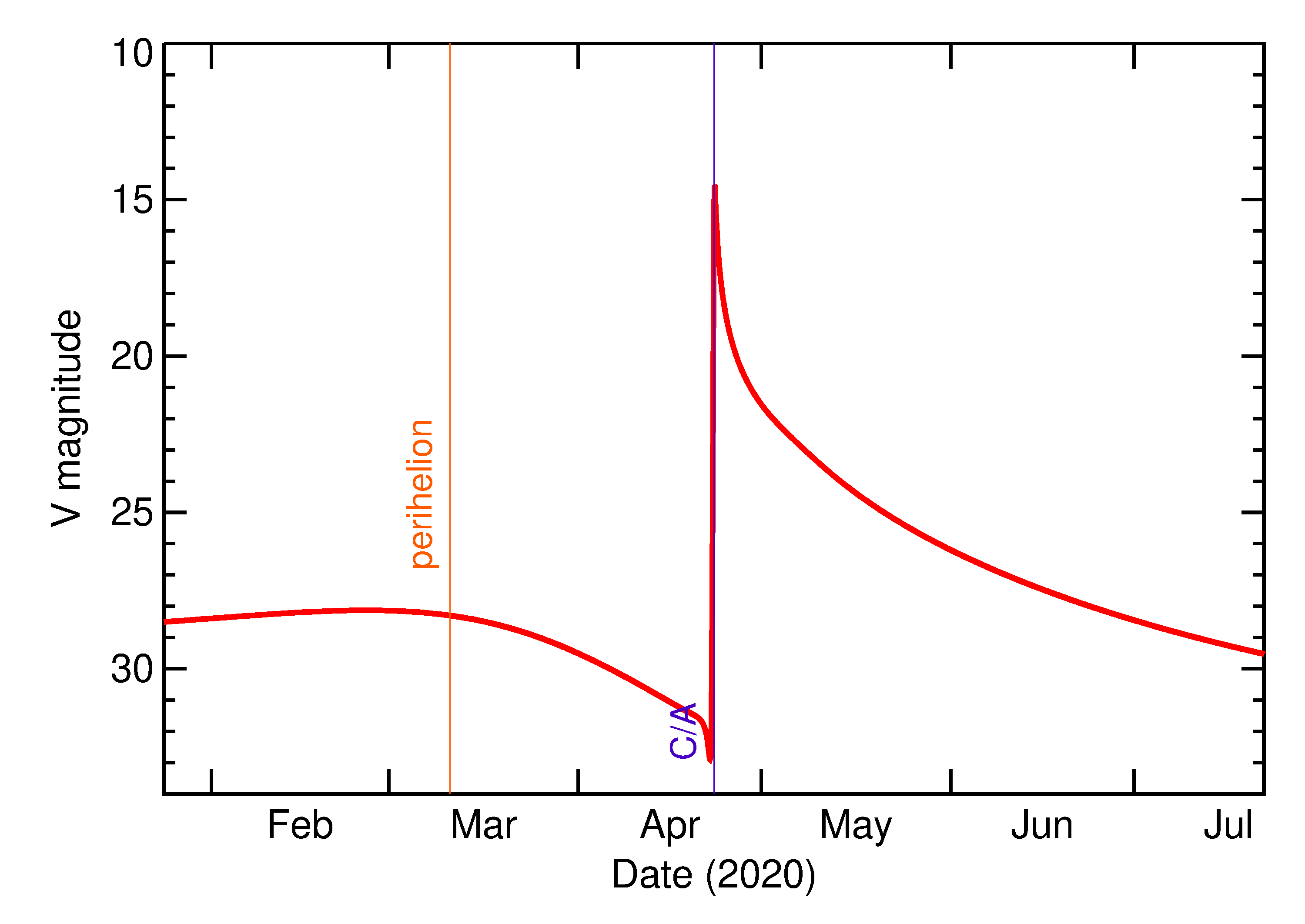 Predicted Brightness of 2020 HM6 in the months around closest approach