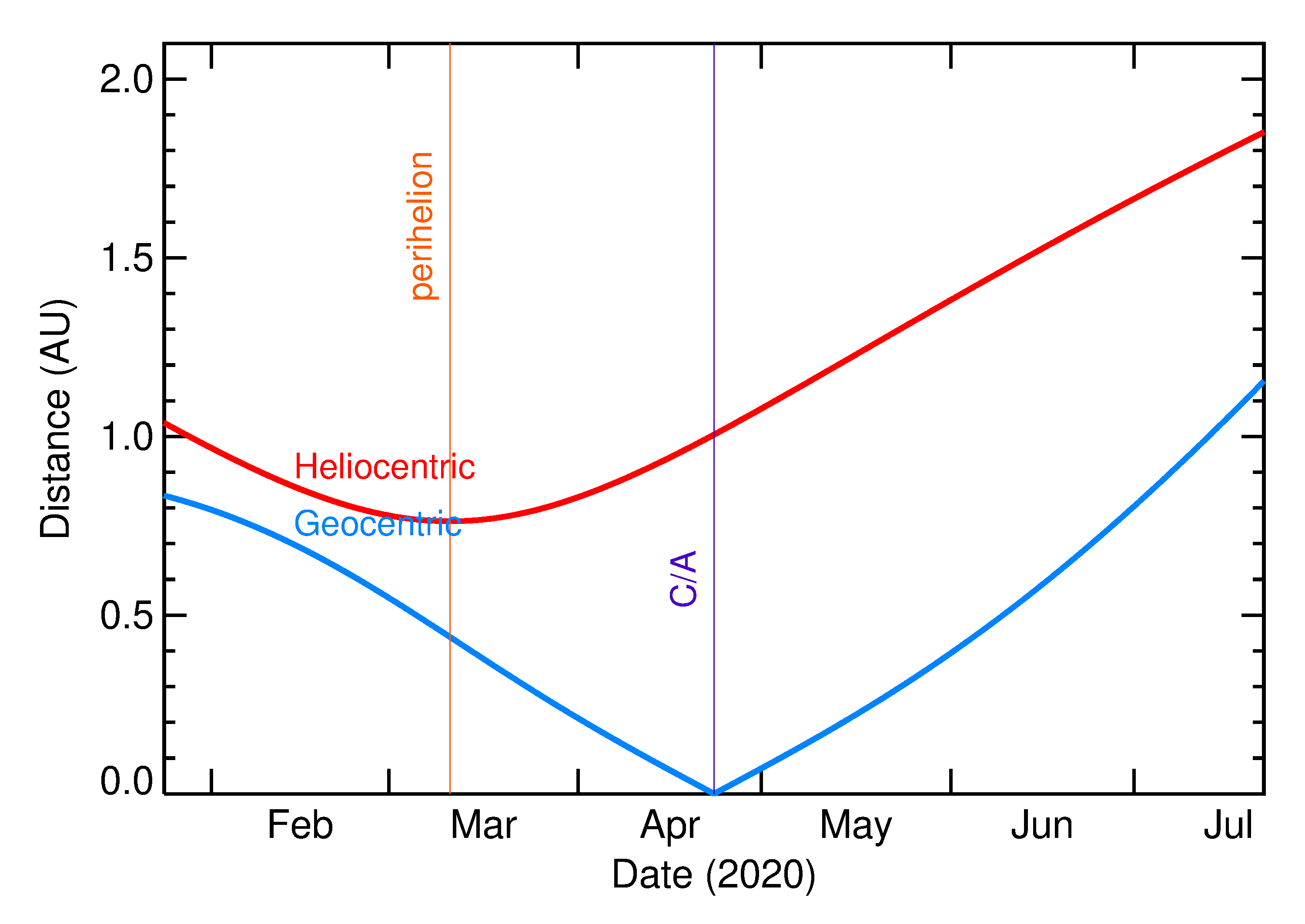 Heliocentric and Geocentric Distances of 2020 HM6 in the months around closest approach