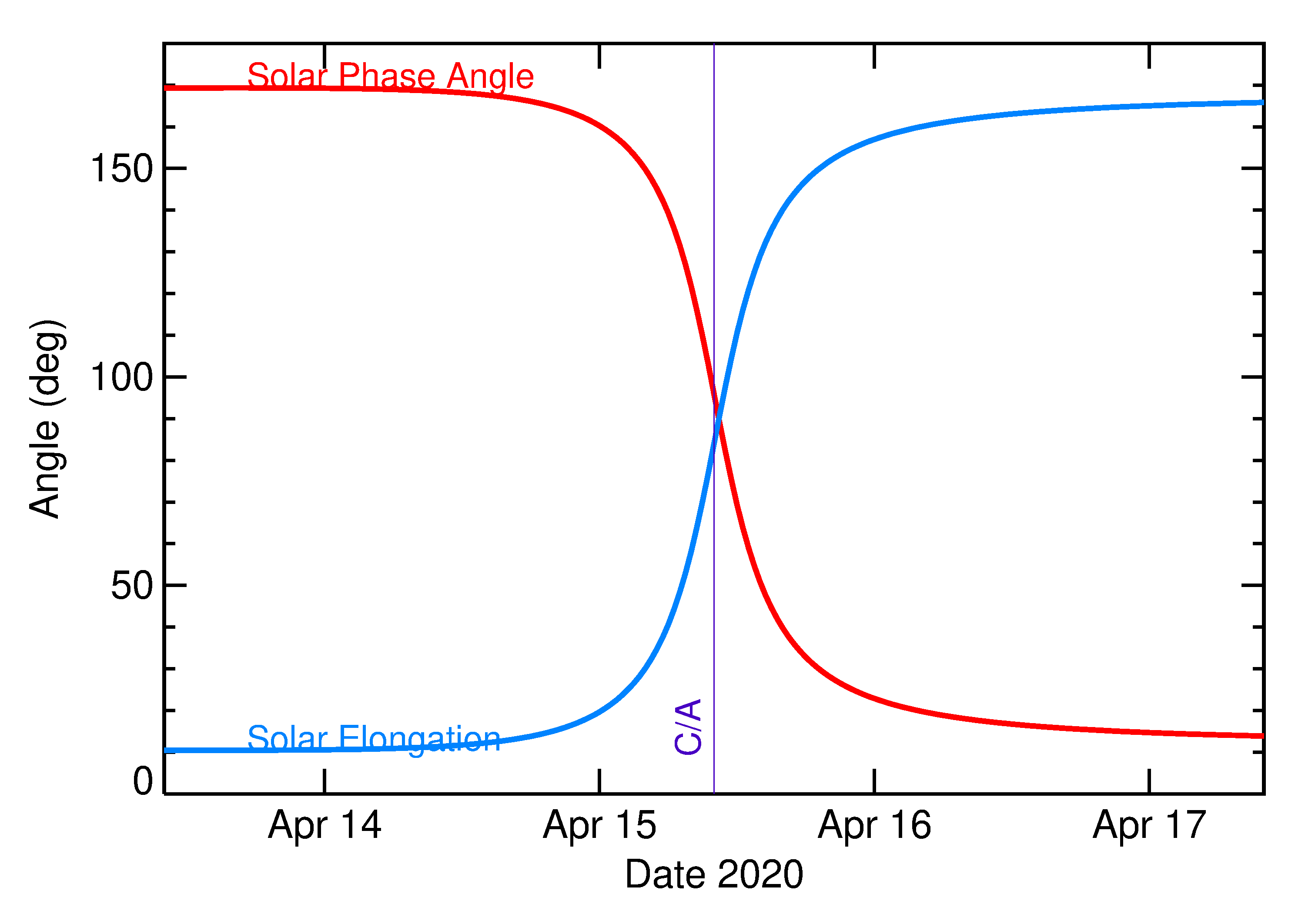 Solar Elongation and Solar Phase Angle of 2020 HO in the days around closest approach