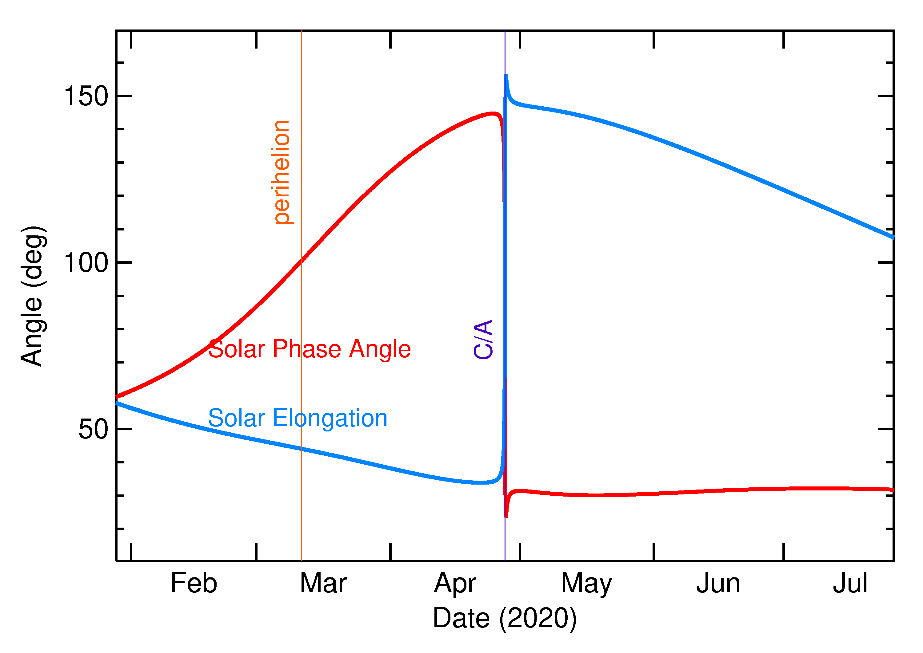 Solar Elongation and Solar Phase Angle of 2020 HT8 in the months around closest approach