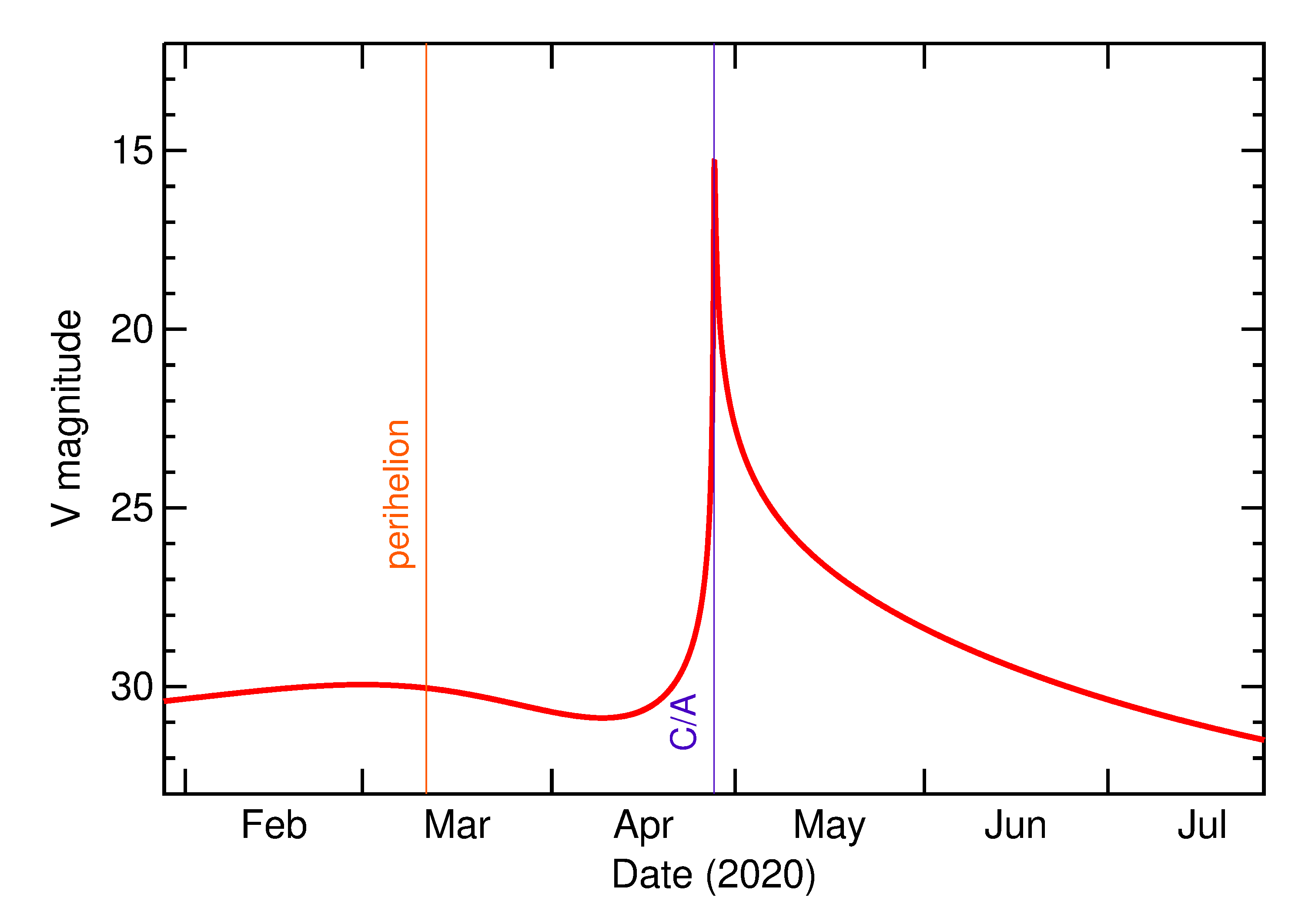 Predicted Brightness of 2020 HT8 in the months around closest approach