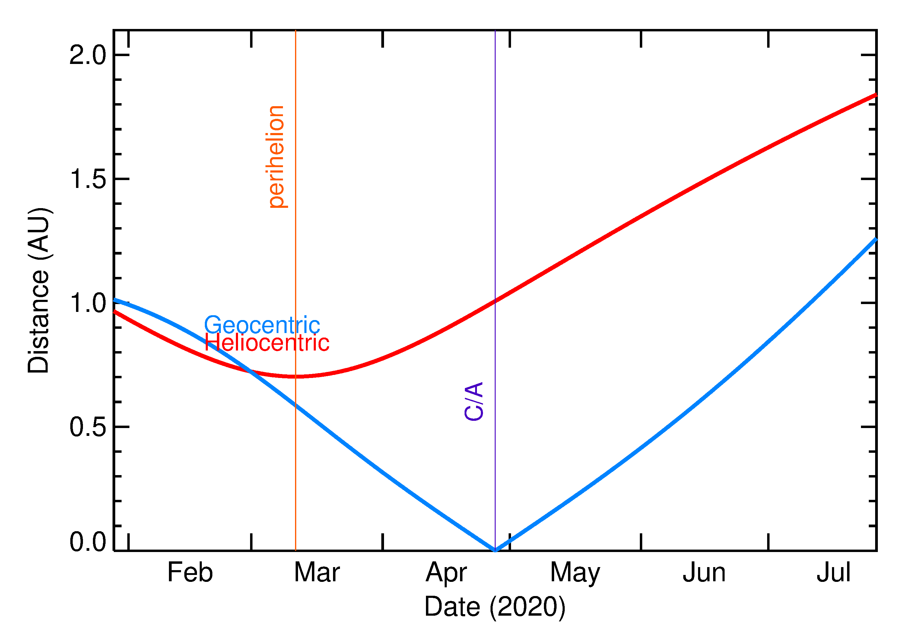 Heliocentric and Geocentric Distances of 2020 HT8 in the months around closest approach
