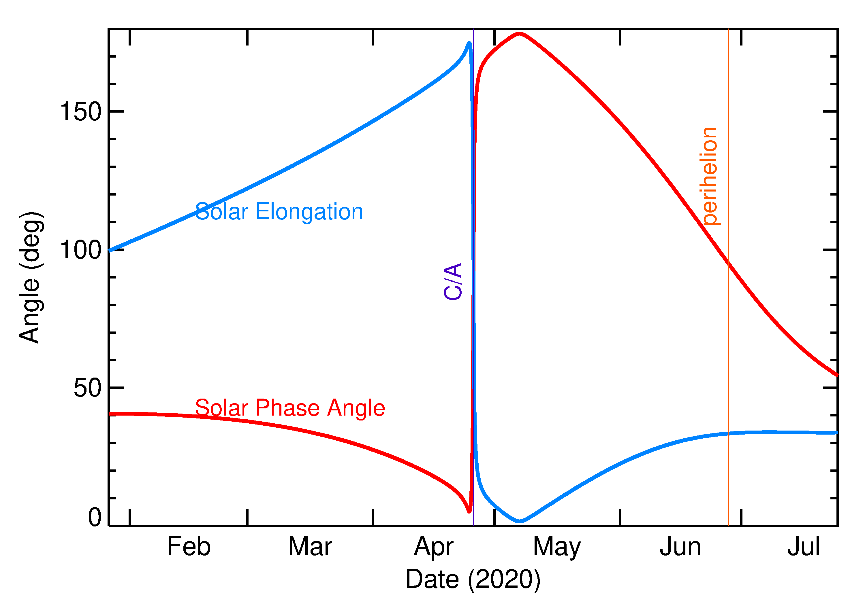 Solar Elongation and Solar Phase Angle of 2020 HX3 in the months around closest approach