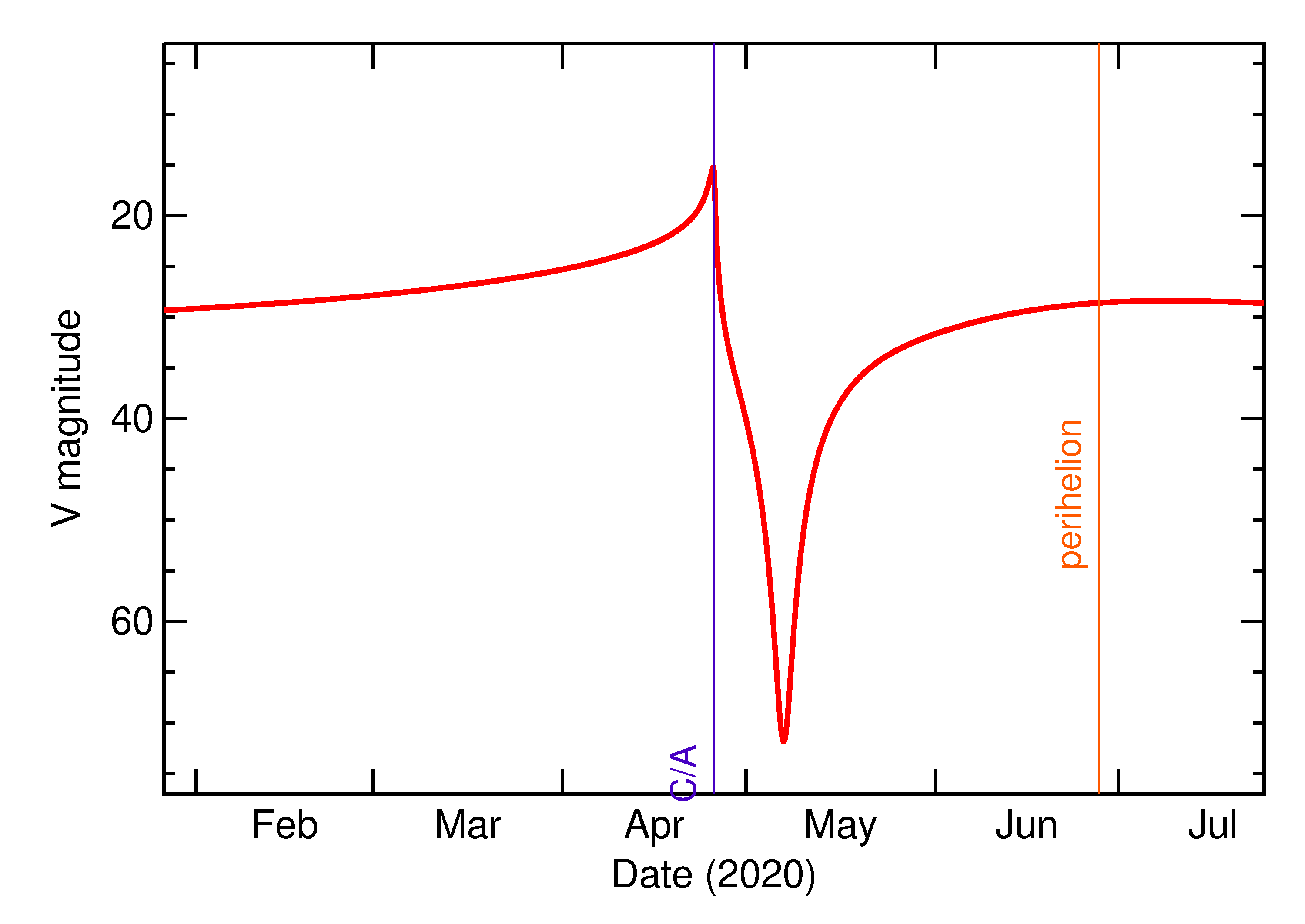 Predicted Brightness of 2020 HX3 in the months around closest approach