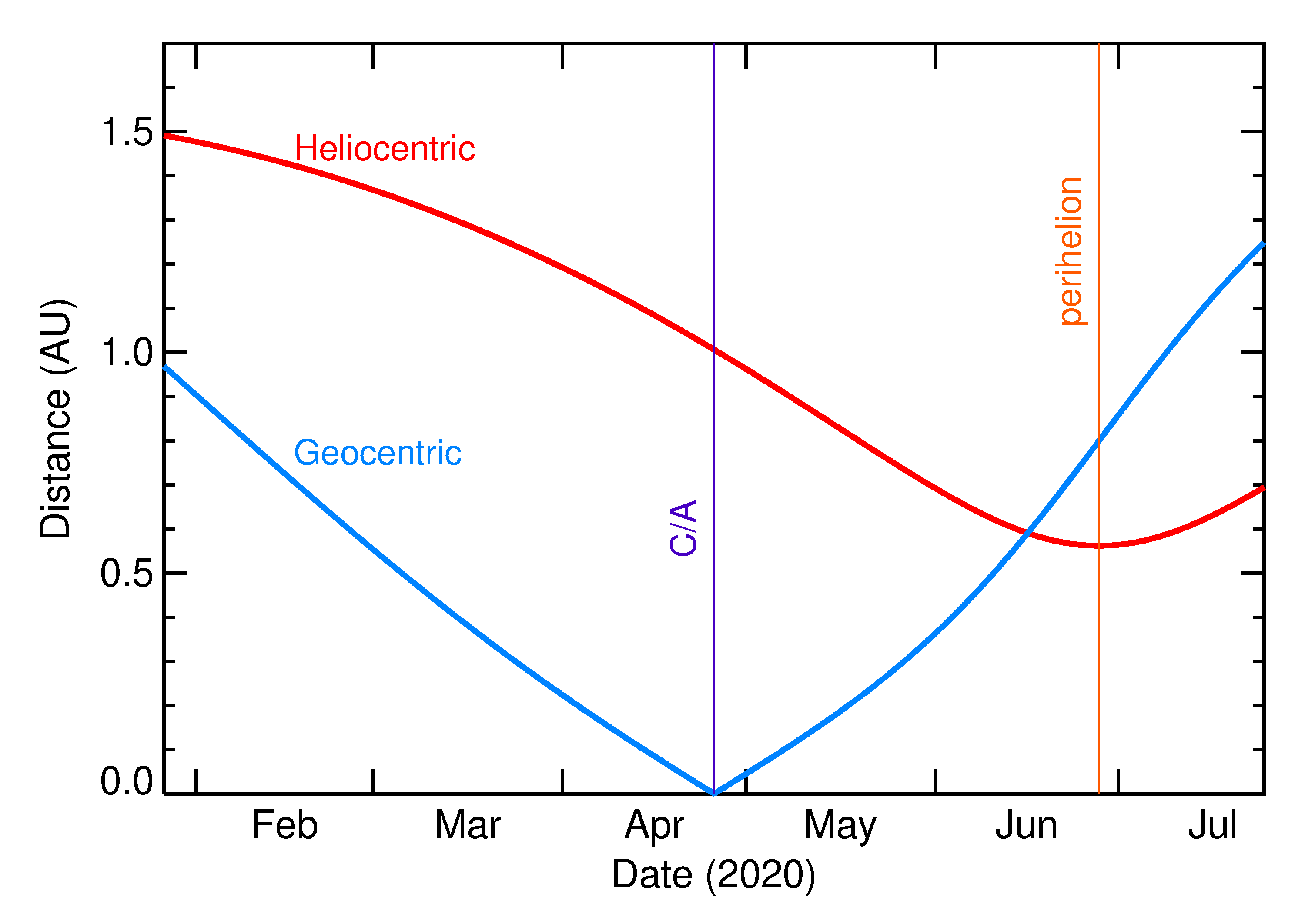 Heliocentric and Geocentric Distances of 2020 HX3 in the months around closest approach