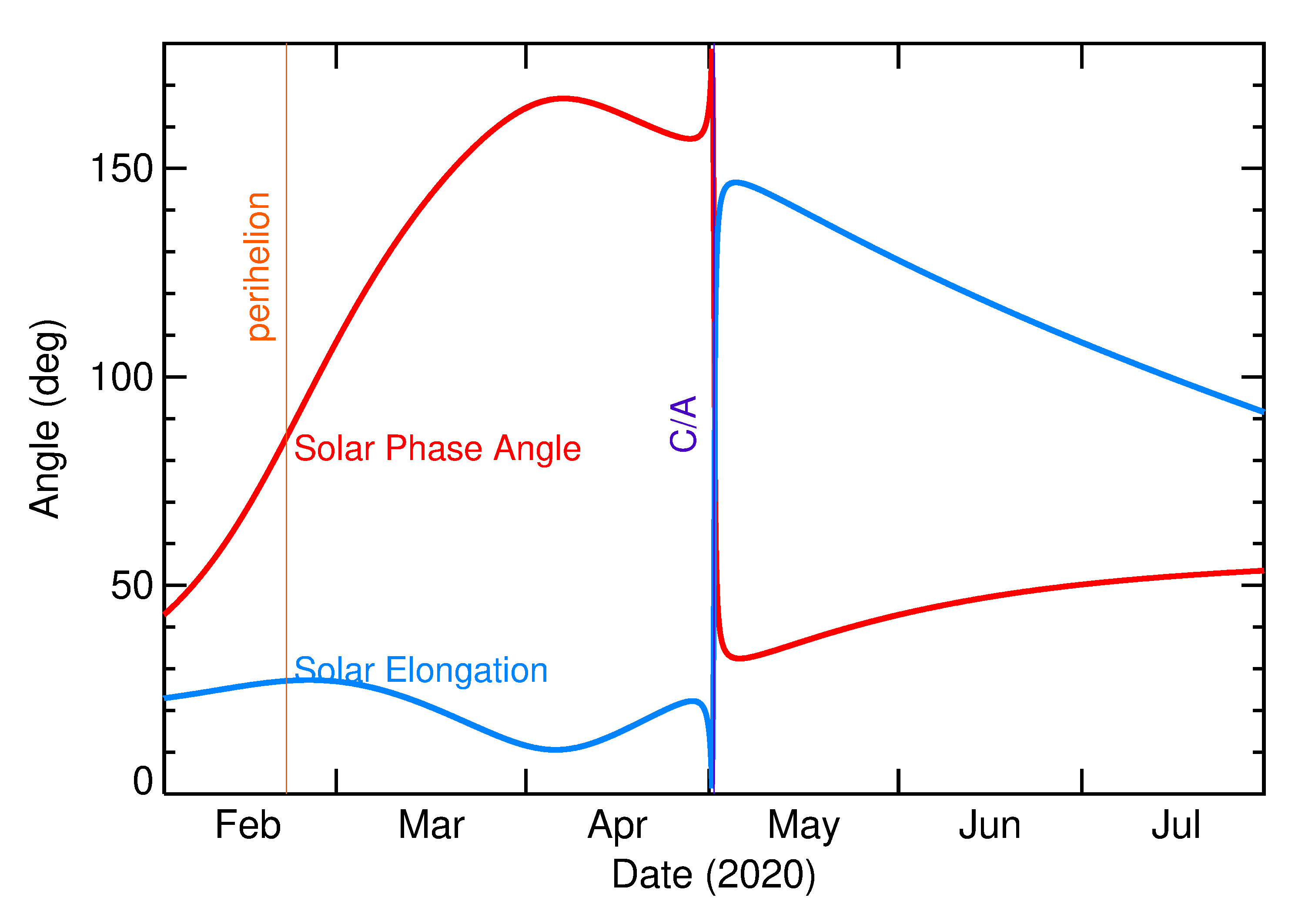 Solar Elongation and Solar Phase Angle of 2020 JG in the months around closest approach