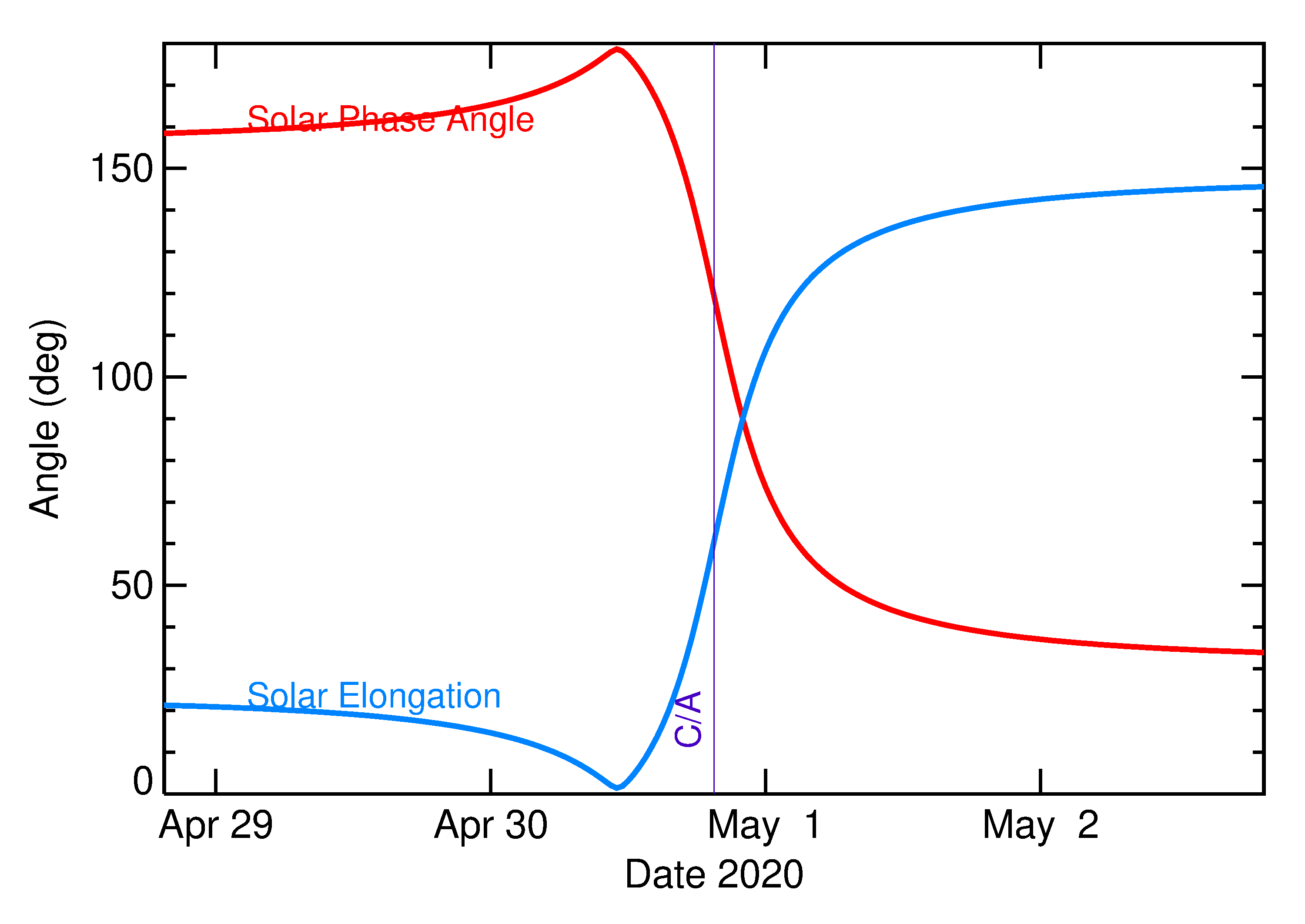 Solar Elongation and Solar Phase Angle of 2020 JG in the days around closest approach