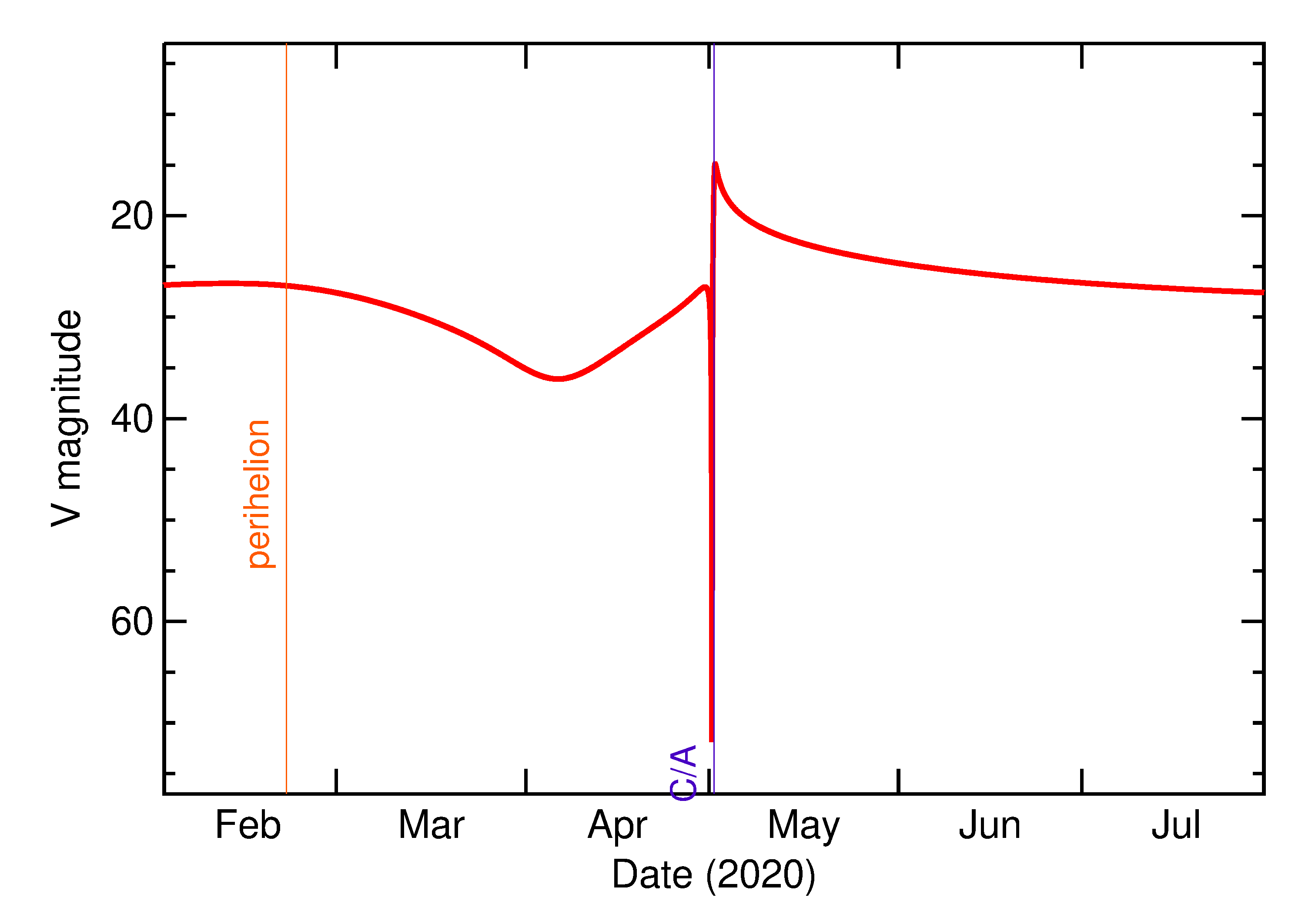 Predicted Brightness of 2020 JG in the months around closest approach