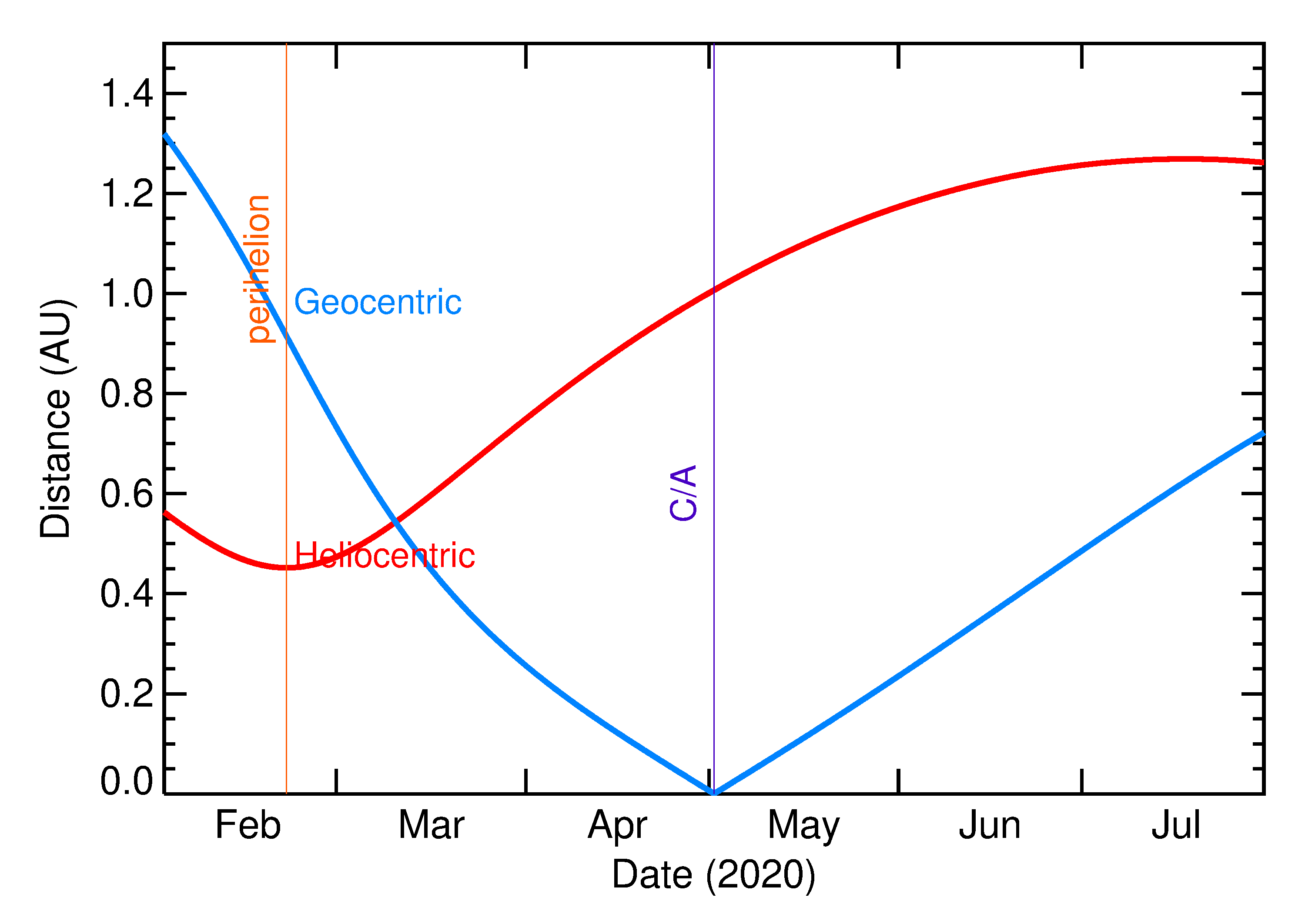 Heliocentric and Geocentric Distances of 2020 JG in the months around closest approach