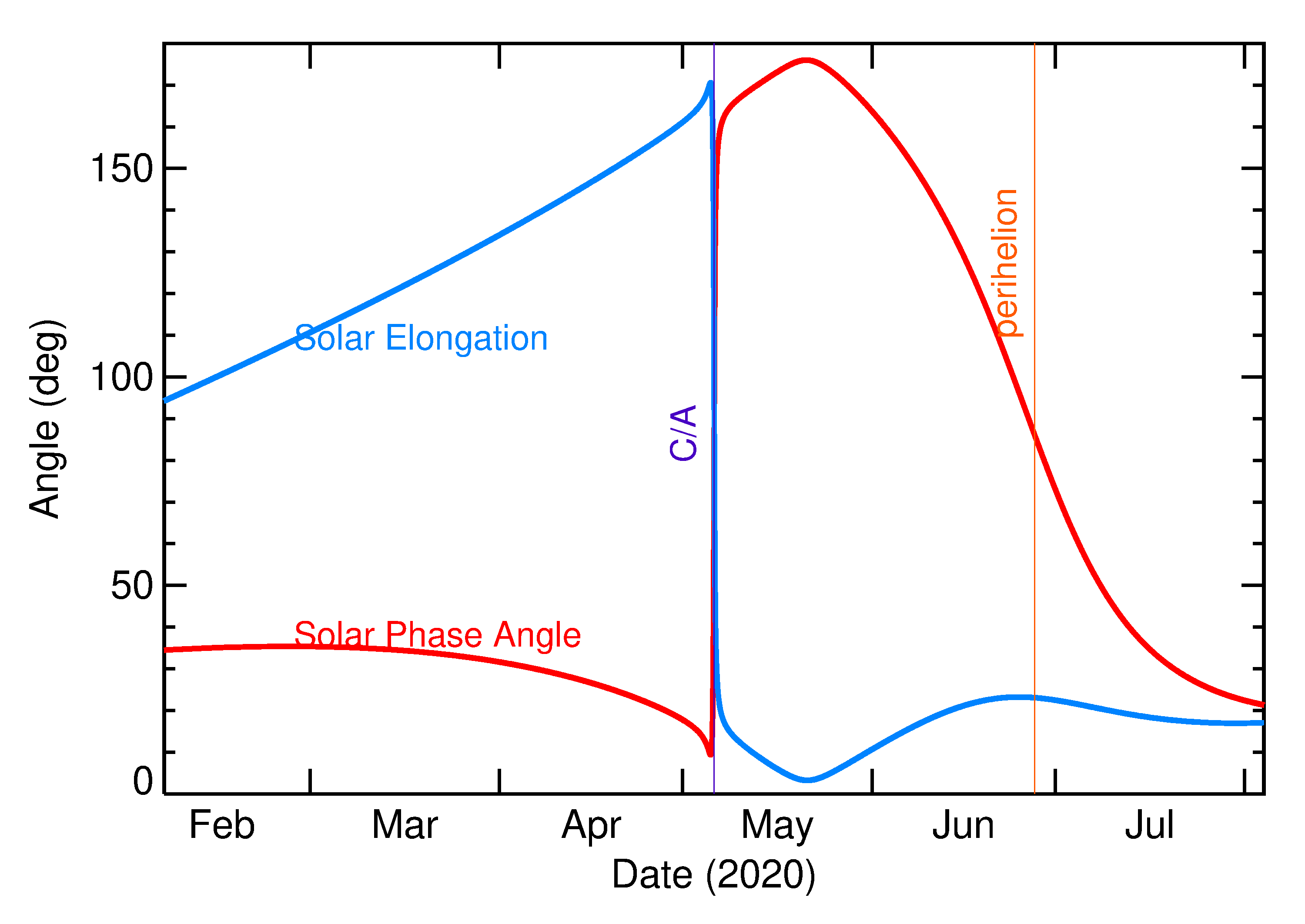 Solar Elongation and Solar Phase Angle of 2020 JN in the months around closest approach