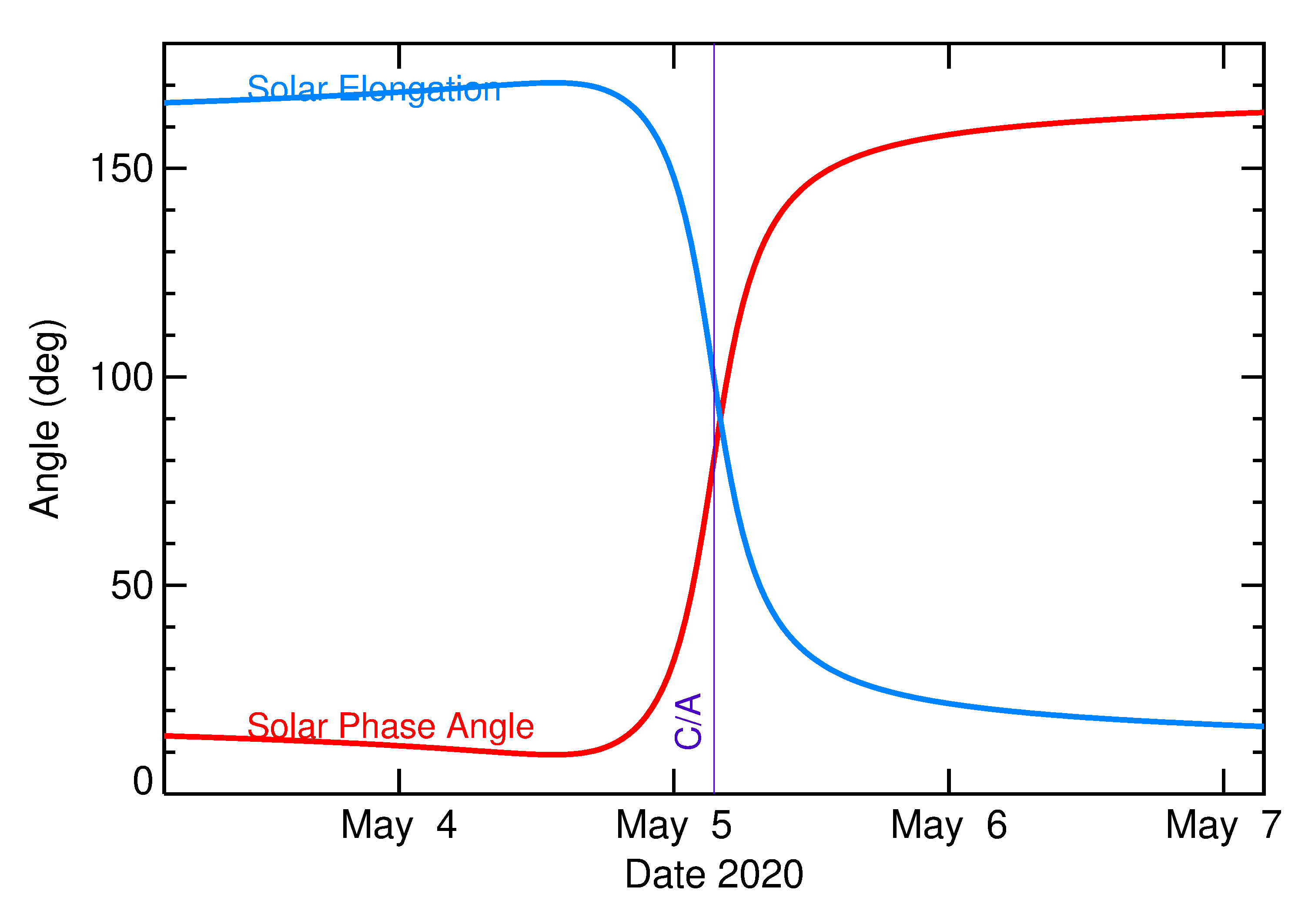 Solar Elongation and Solar Phase Angle of 2020 JN in the days around closest approach