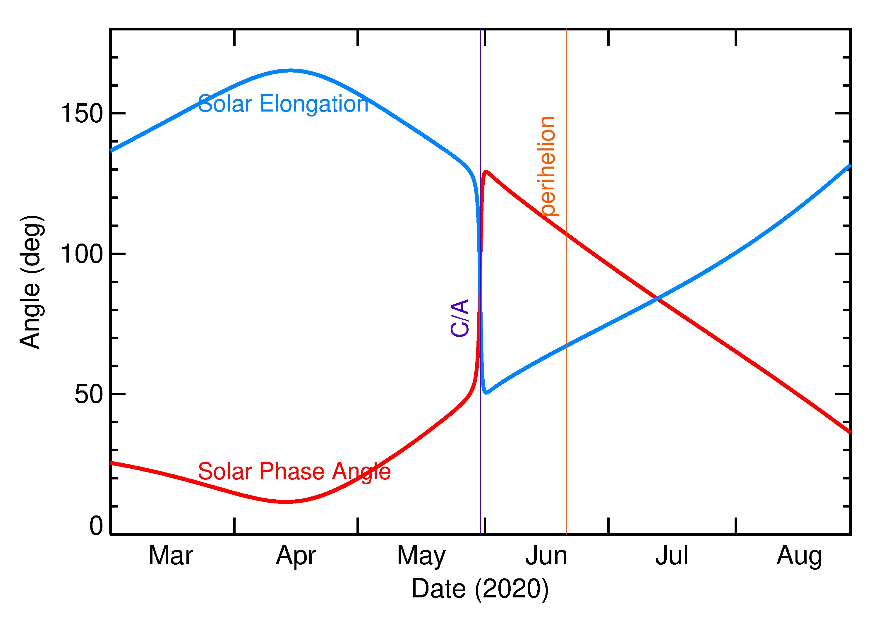 Solar Elongation and Solar Phase Angle of 2020 KC5 in the months around closest approach