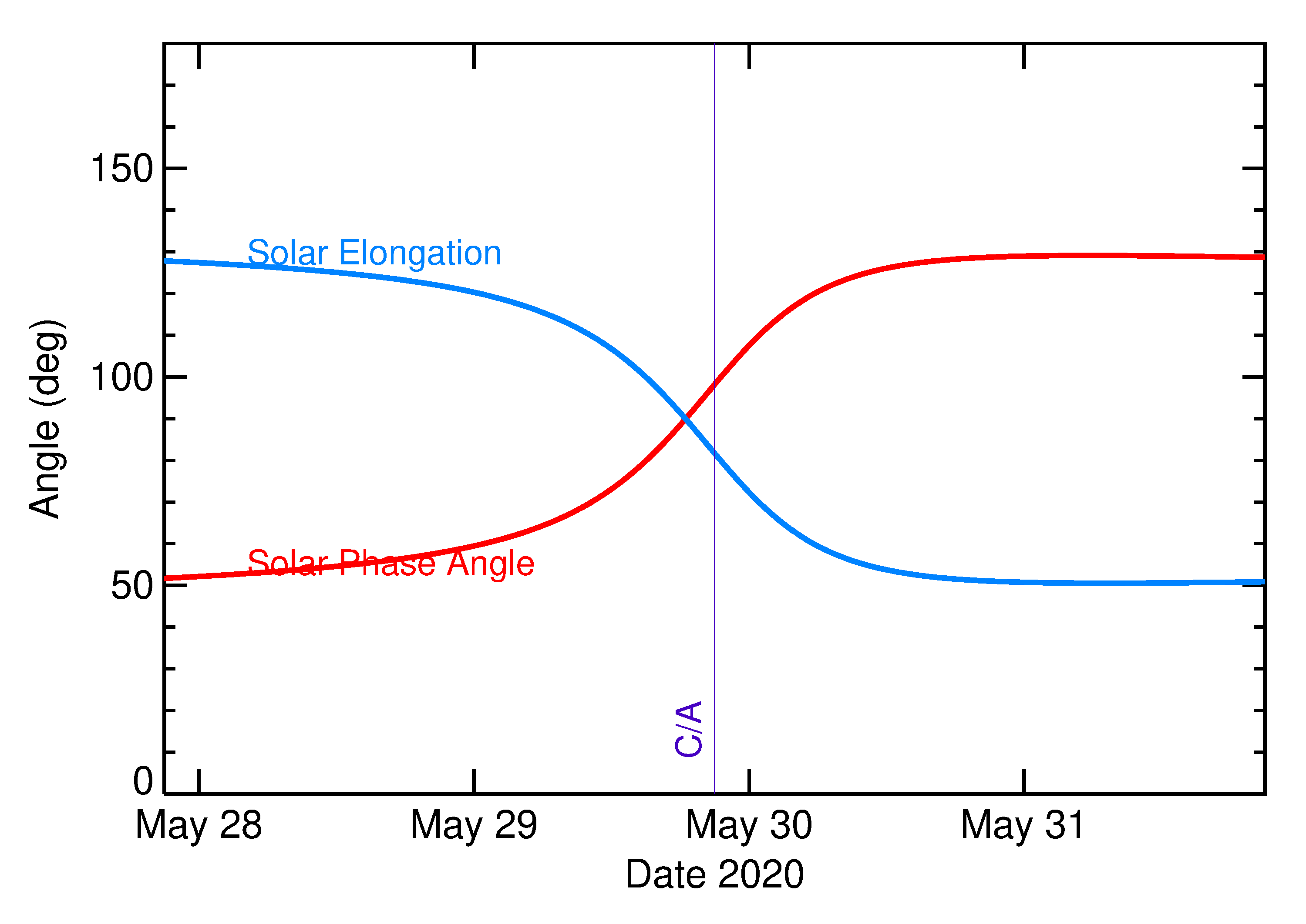 Solar Elongation and Solar Phase Angle of 2020 KC5 in the days around closest approach