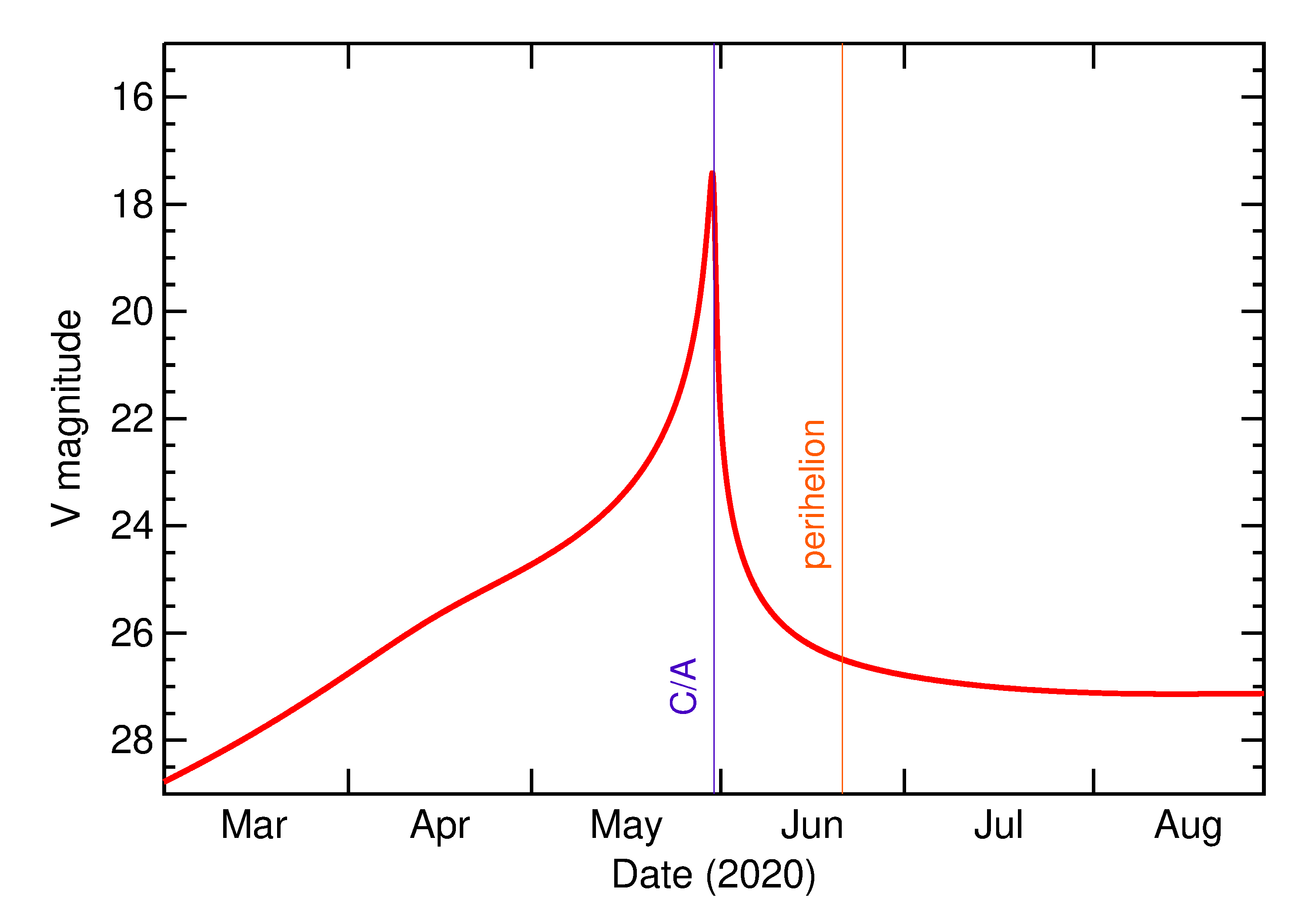 Predicted Brightness of 2020 KC5 in the months around closest approach