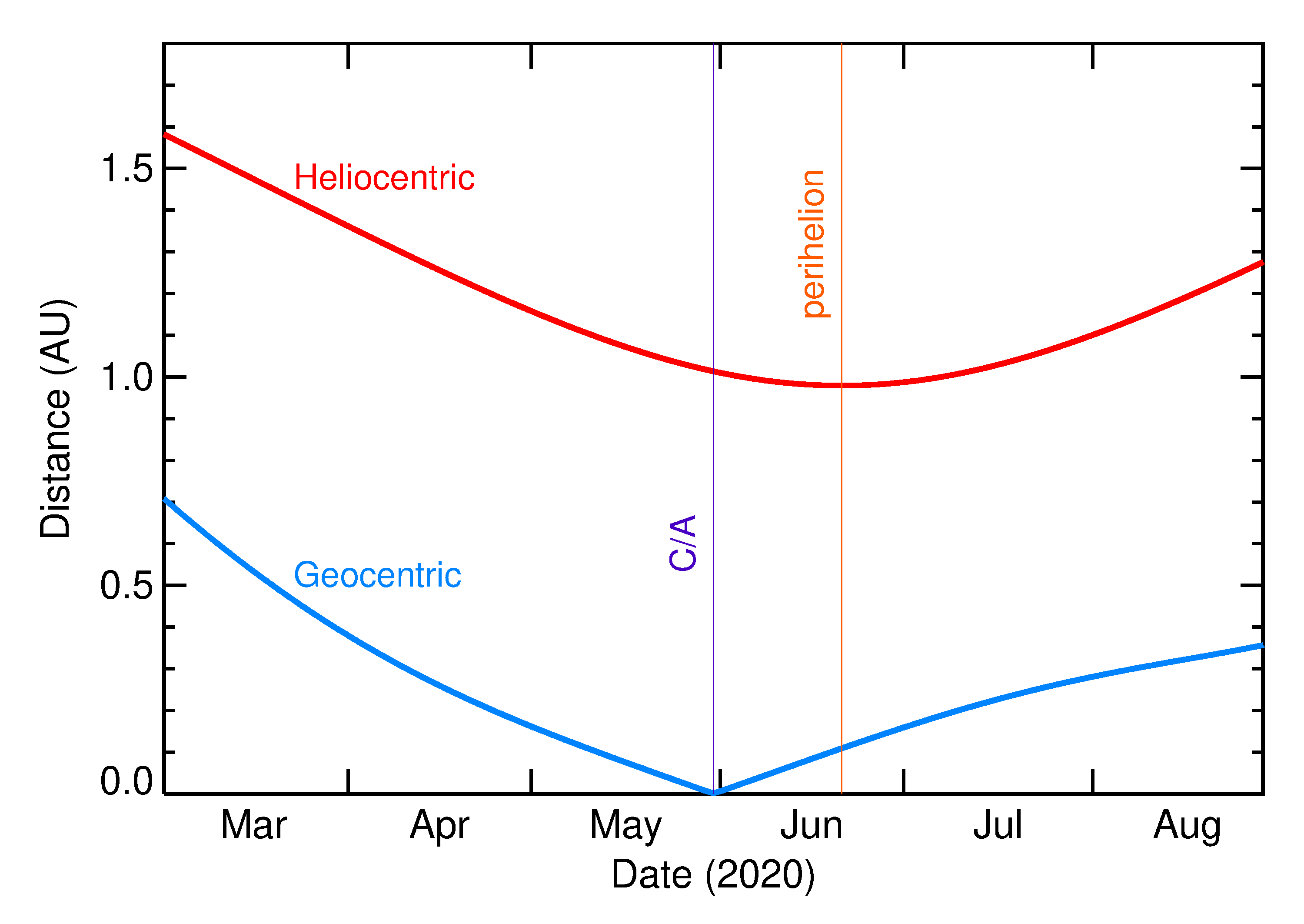 Heliocentric and Geocentric Distances of 2020 KC5 in the months around closest approach